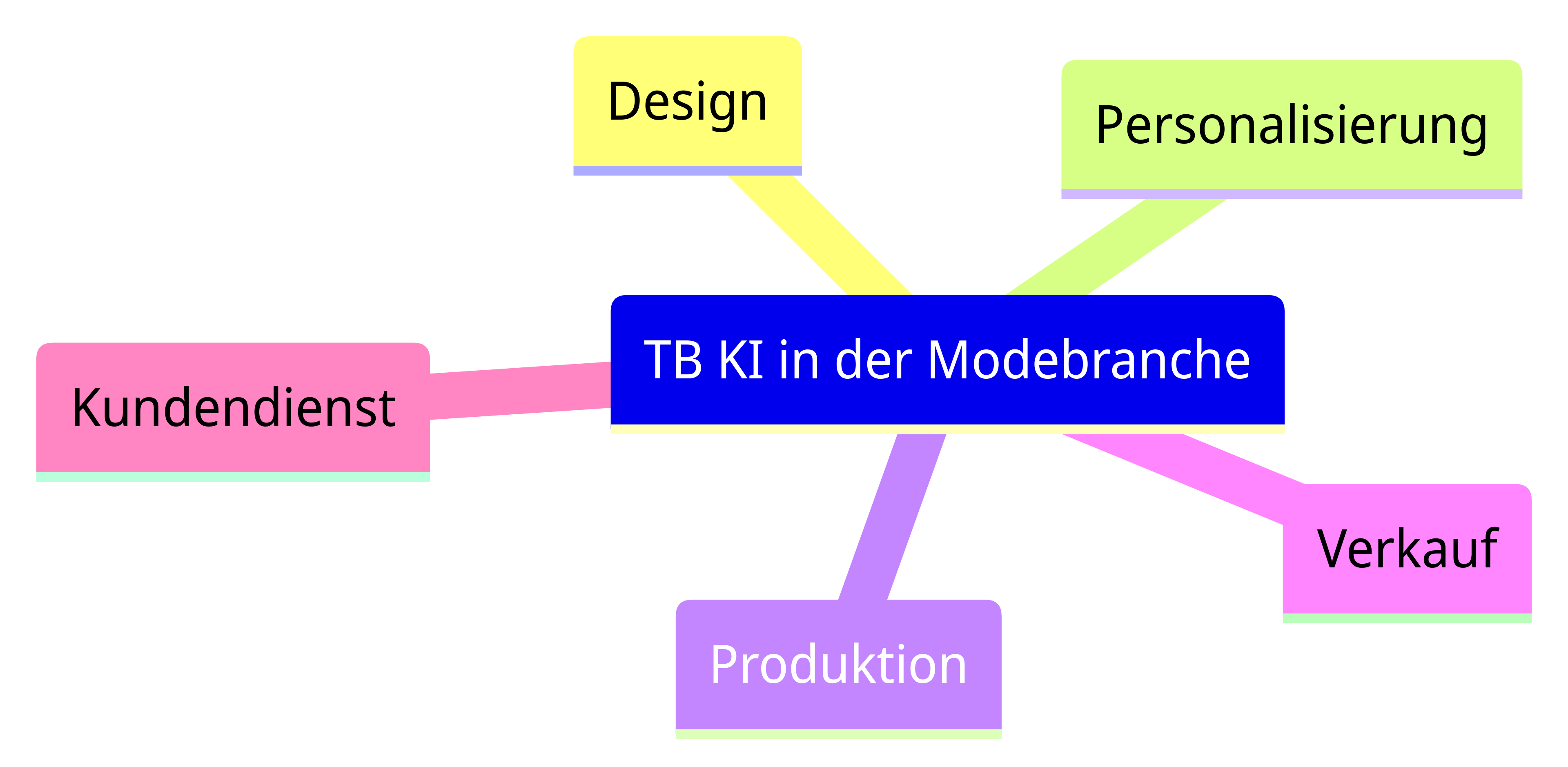 Eine Übersicht darüber, wie KI die Modeindustrie in verschiedenen Bereichen revolutioniert