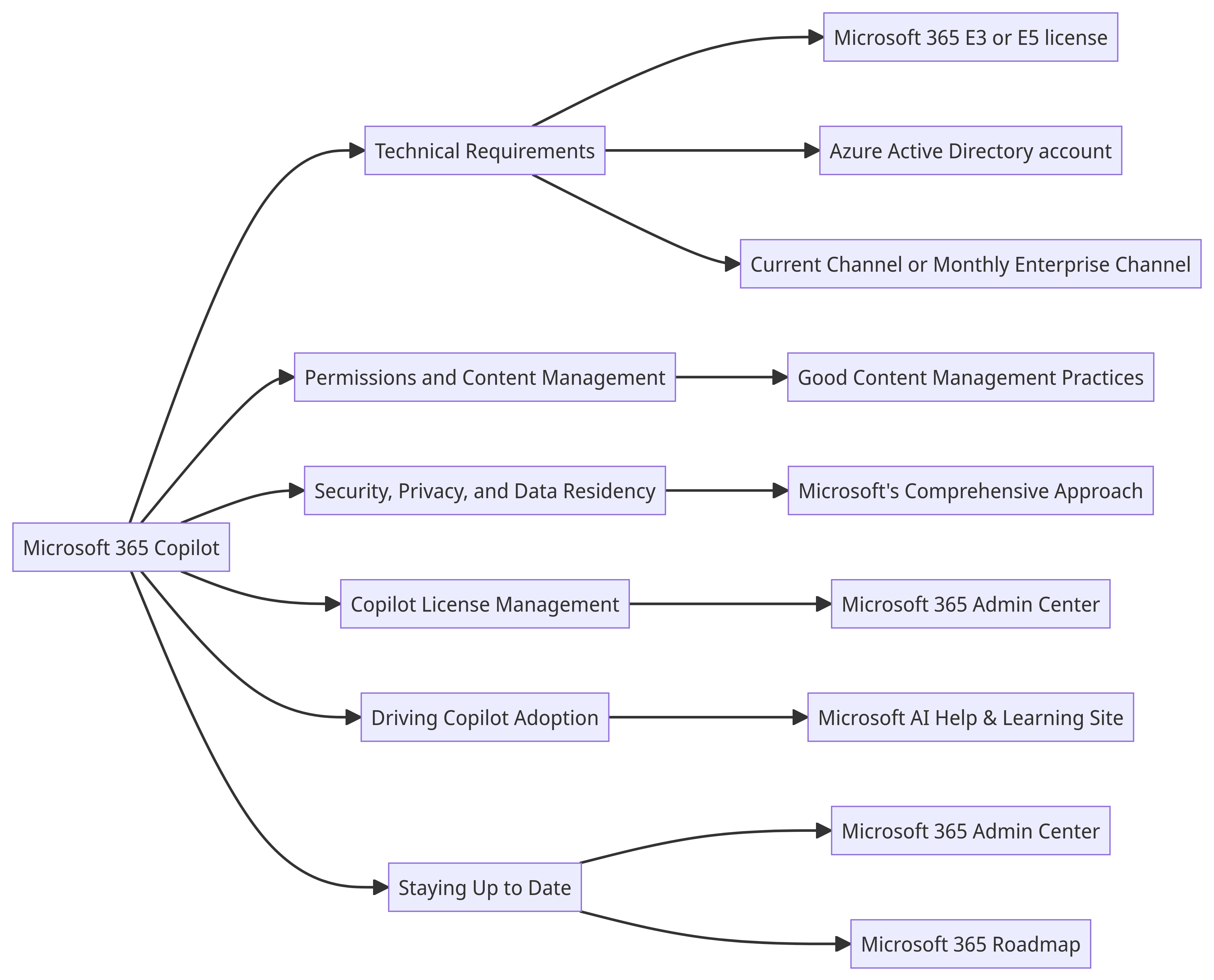 Microsoft 365 Copilot Diagram