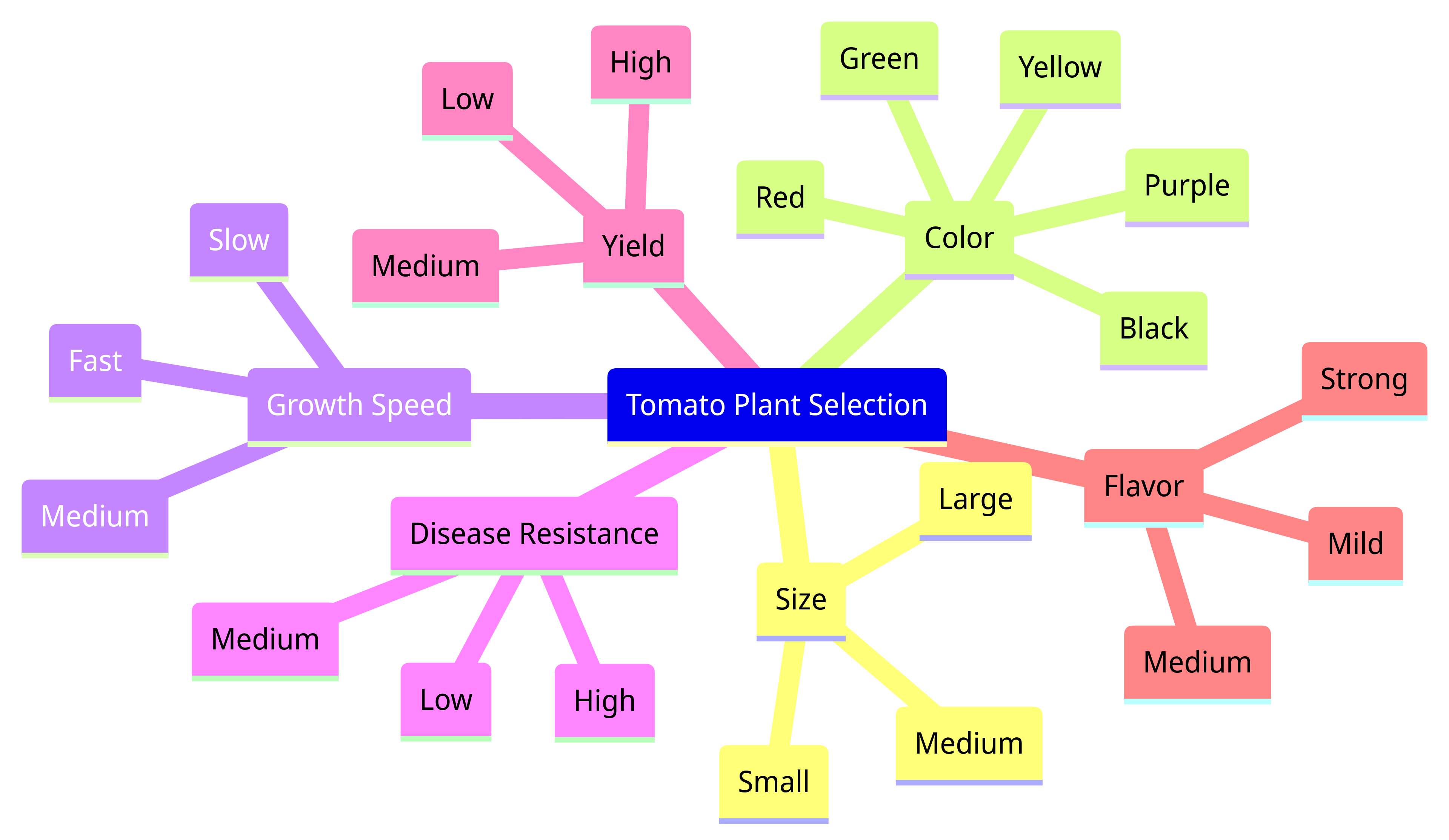 Tomato Plant Selection Mindmap