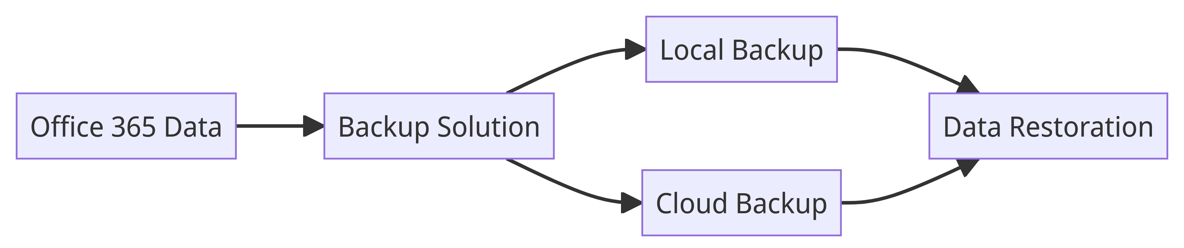 Office 365 Backup Diagram