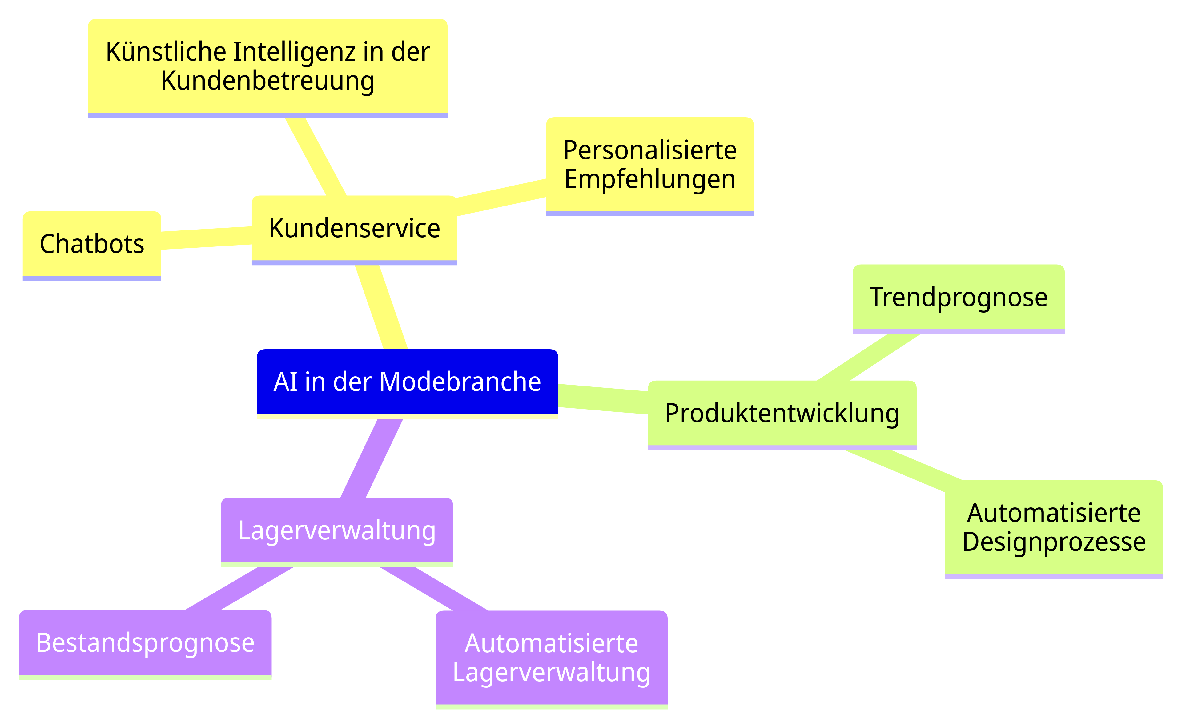 Die drei Hauptbereiche der Künstlichen Intelligenz im Mode-Sektor