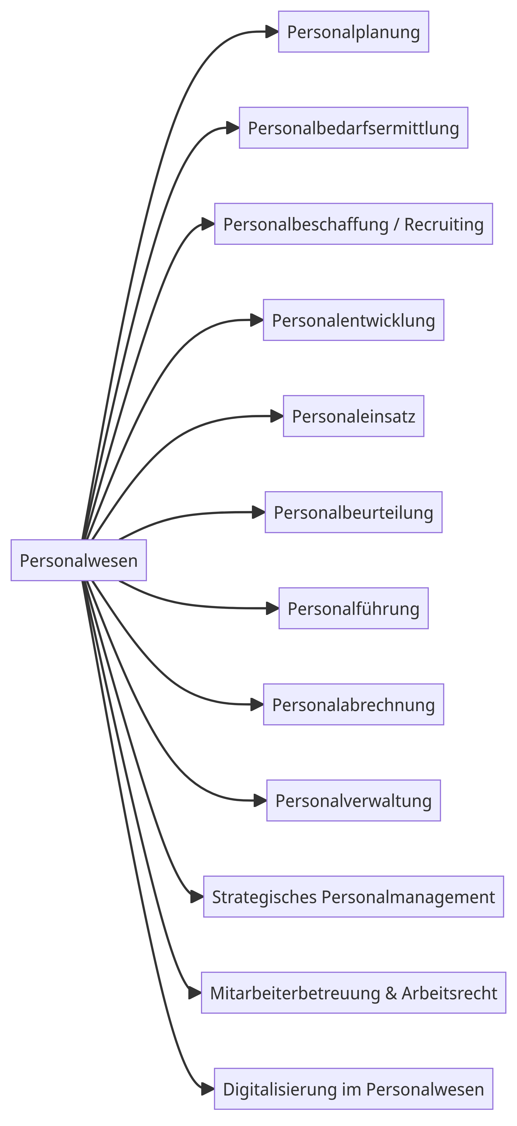 Diagramm der Arbeitsbereiche des Personalwesens