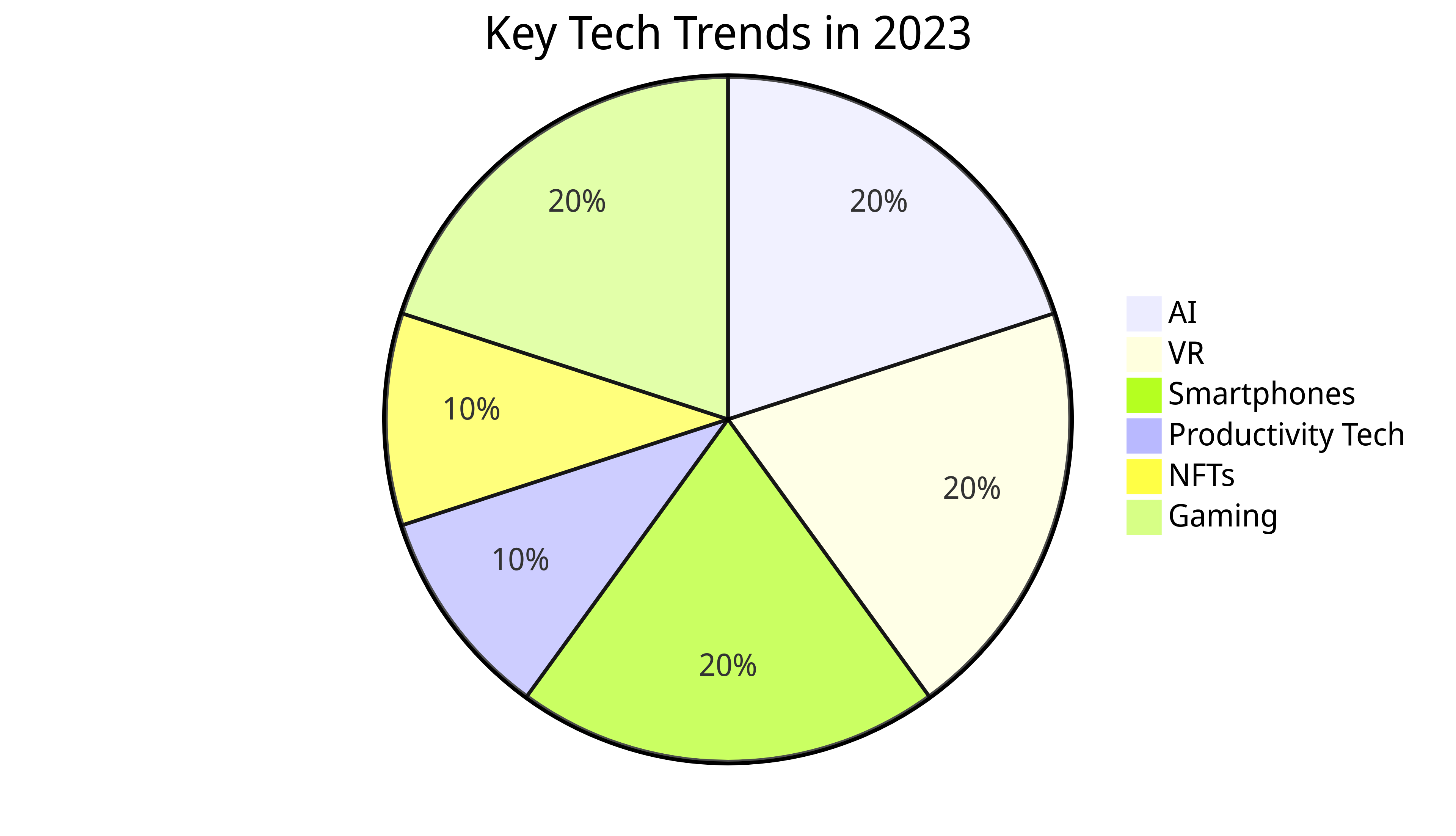 Key Tech Trends in 2023