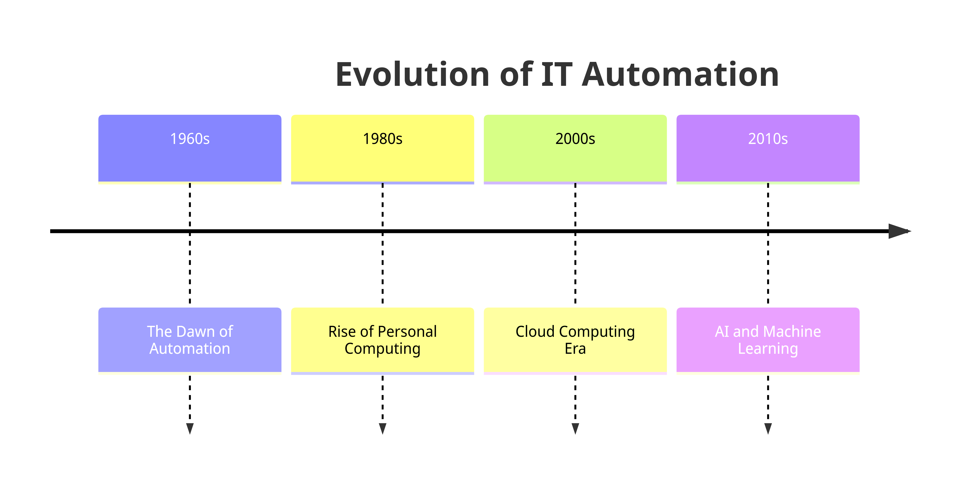 Evolution of IT Automation