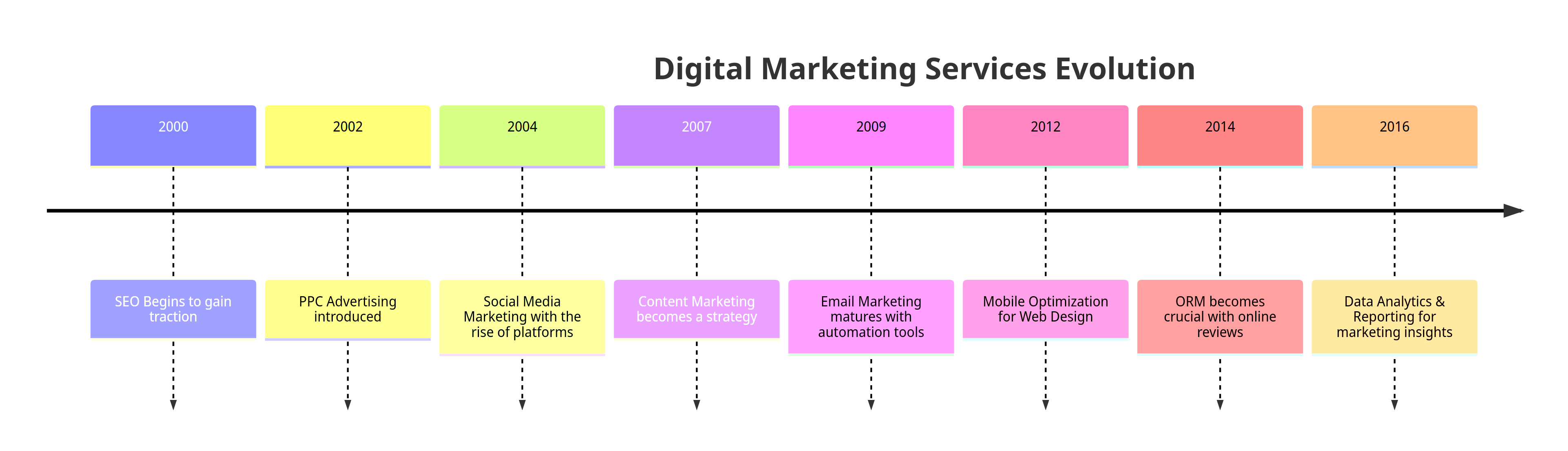 Digital Marketing Services Evolution