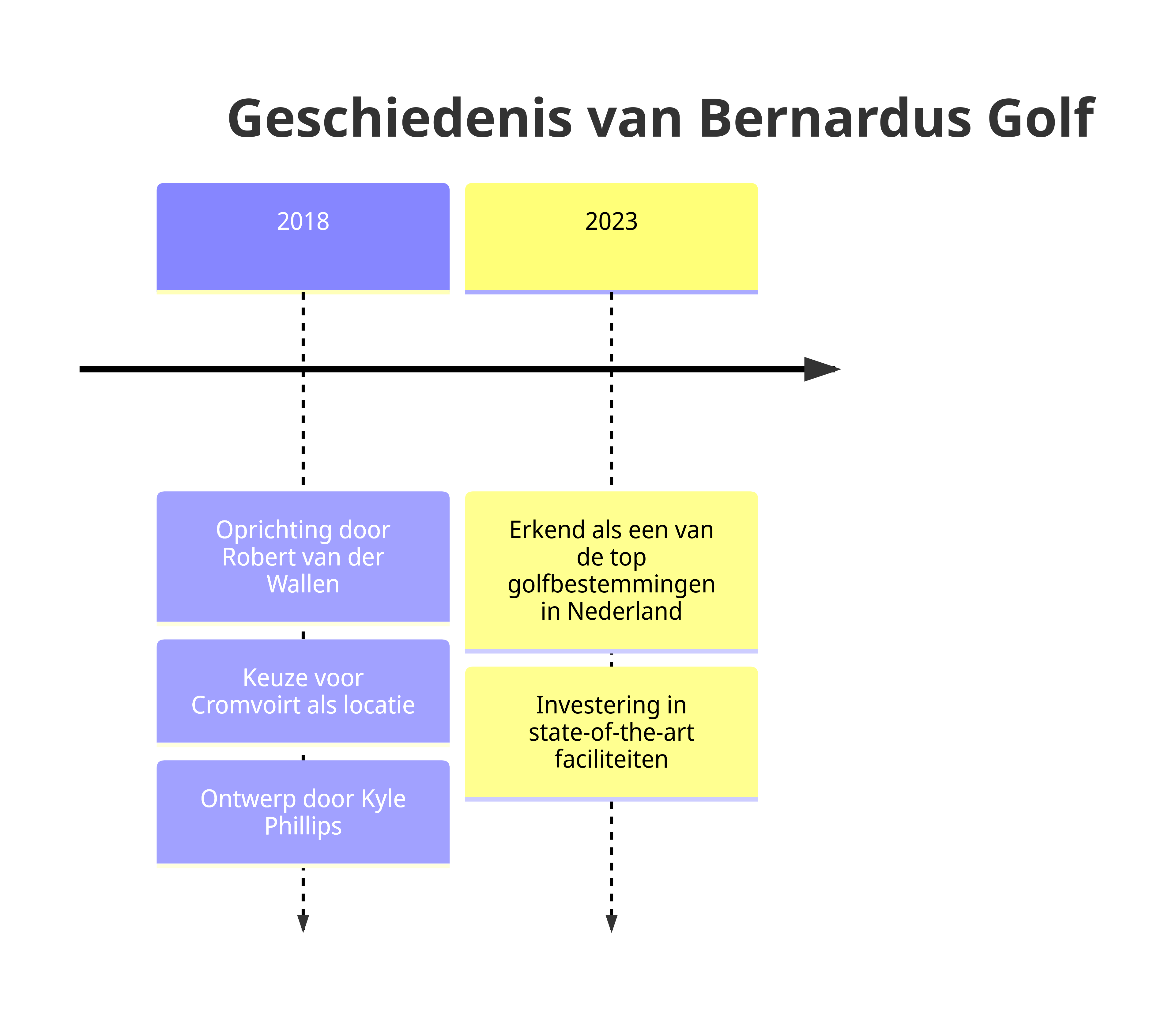 Geschiedenis van Bernardus Golf
