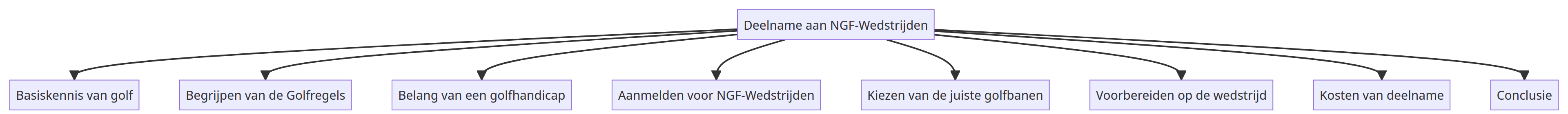 Flowchart for NGF Competitions