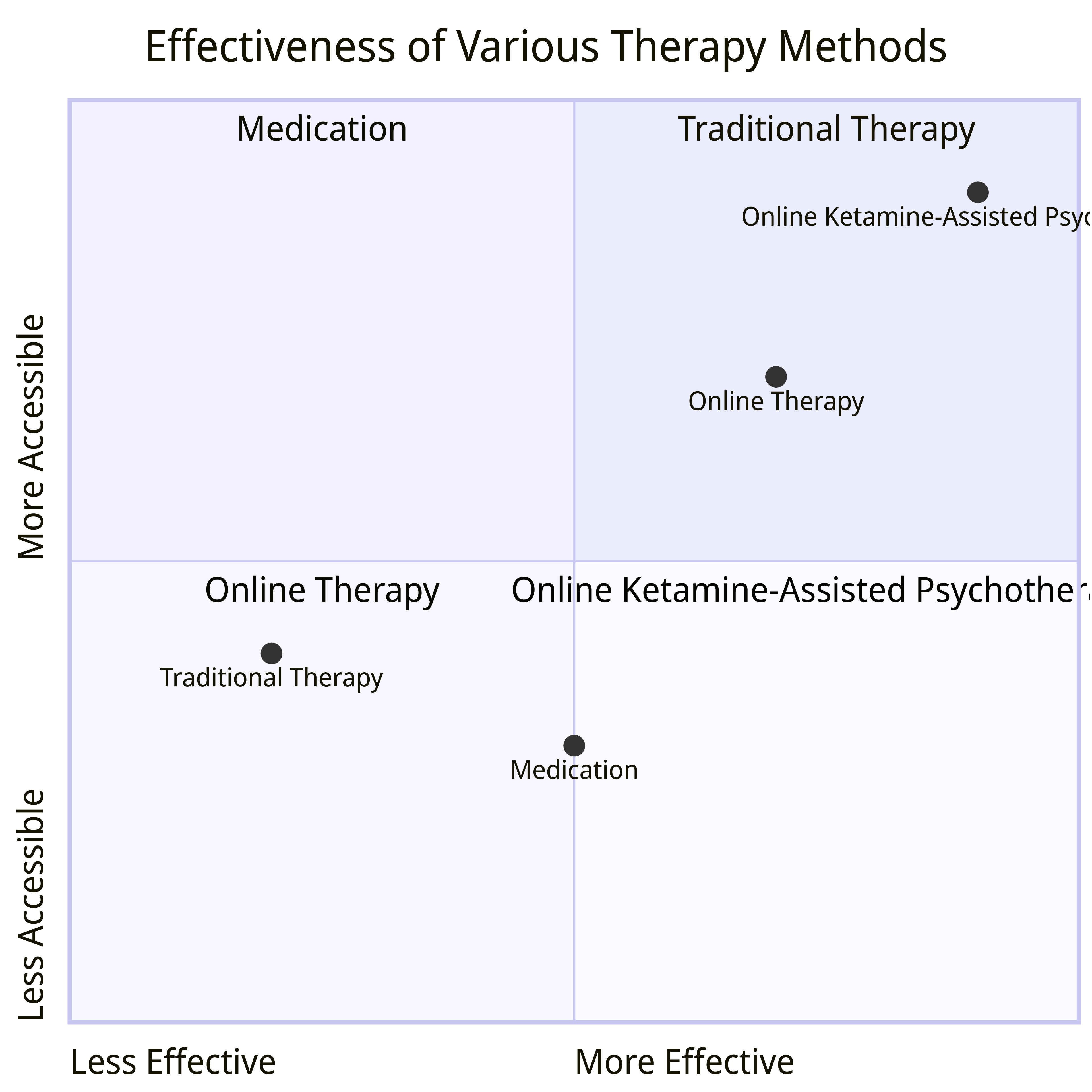 Effectiveness of Various Therapy Methods