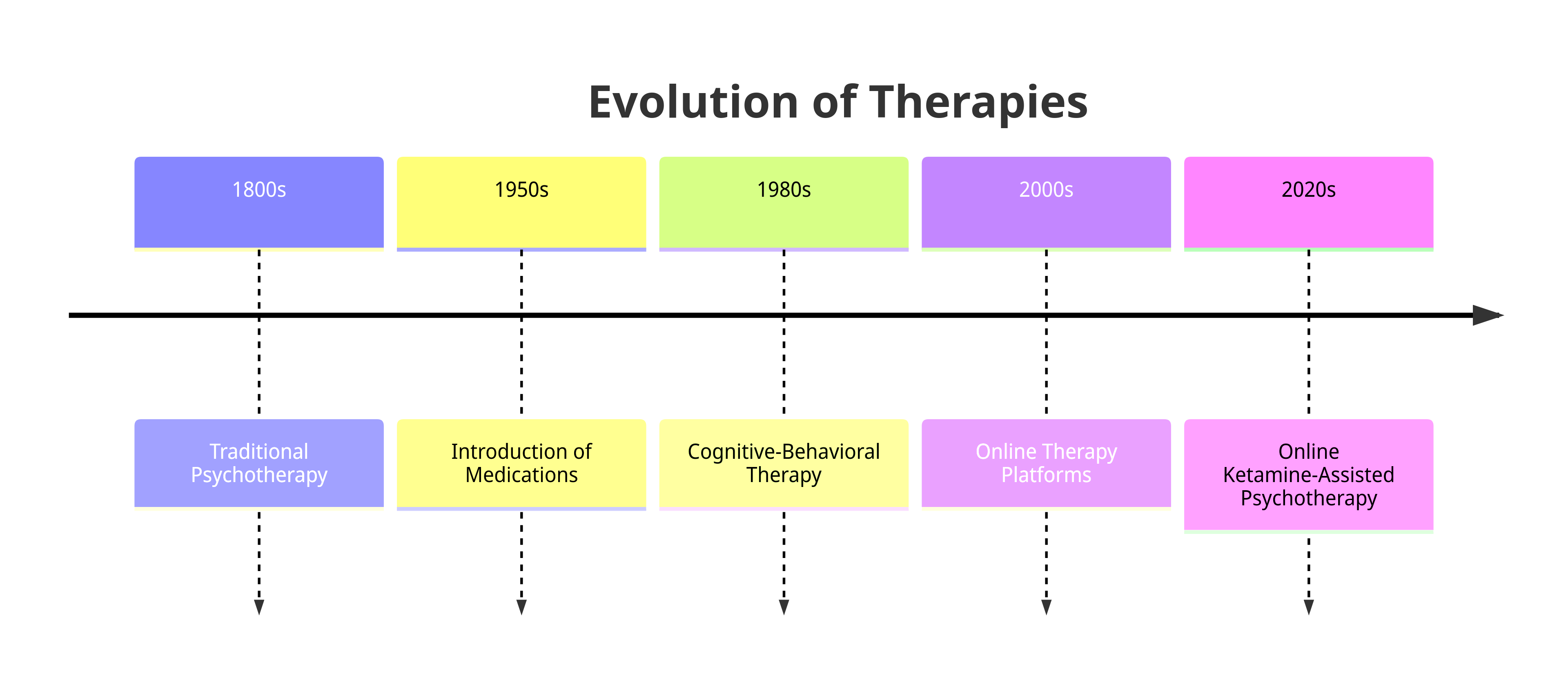 Evolution of Therapies