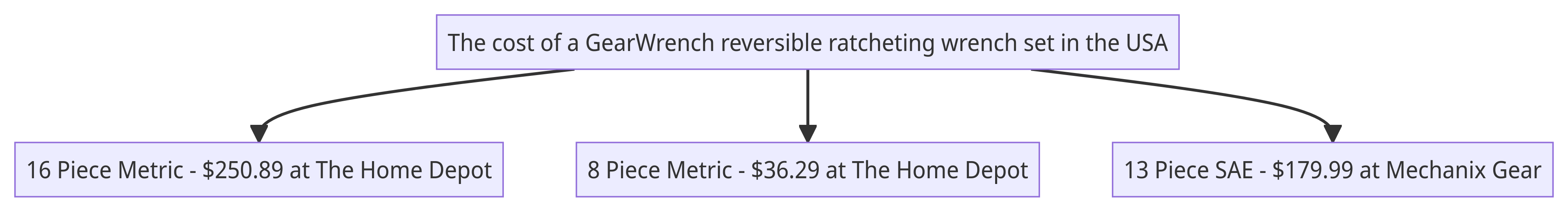 Flowchart of GearWrench Reversible Ratcheting Wrench Set Prices