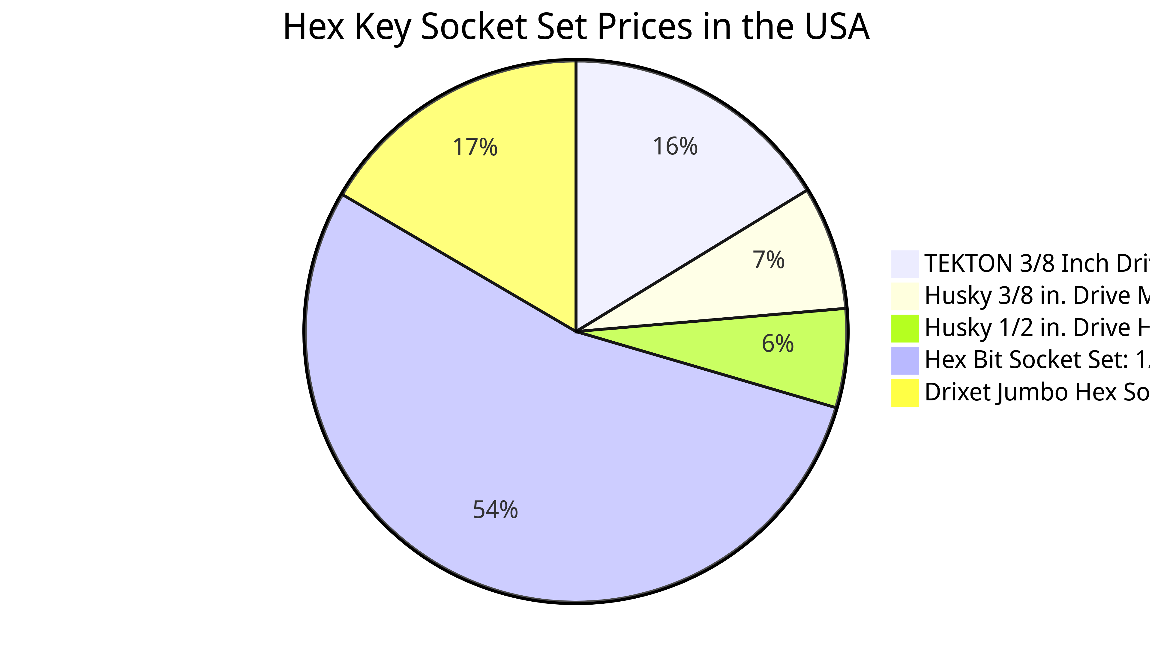 pie chartof Hex Key Socket Set Prices