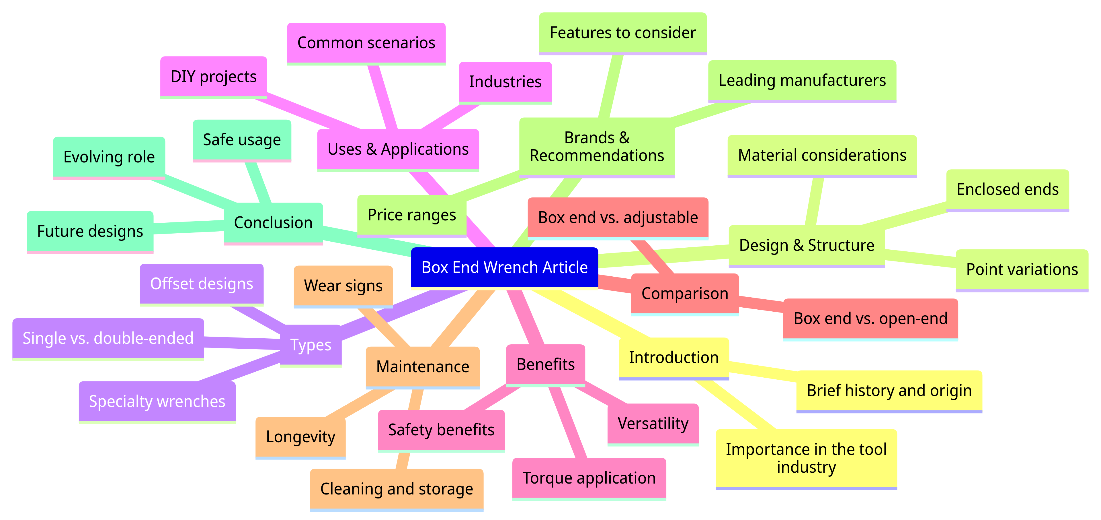 Box End Wrench Article Mind Map
