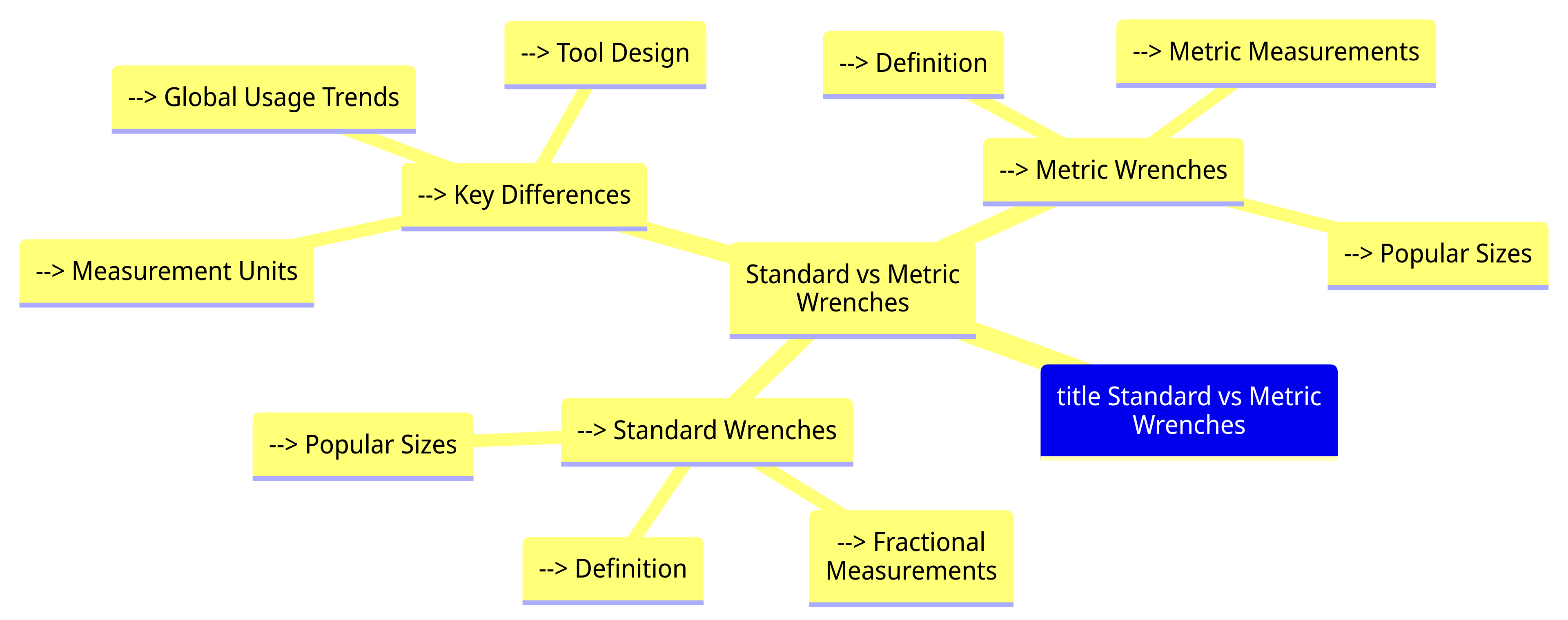 Mindmap - Standard vs Metric Wrenches