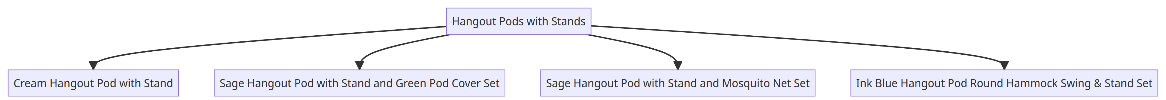 Flow Chart of Hangout Pods with Stands