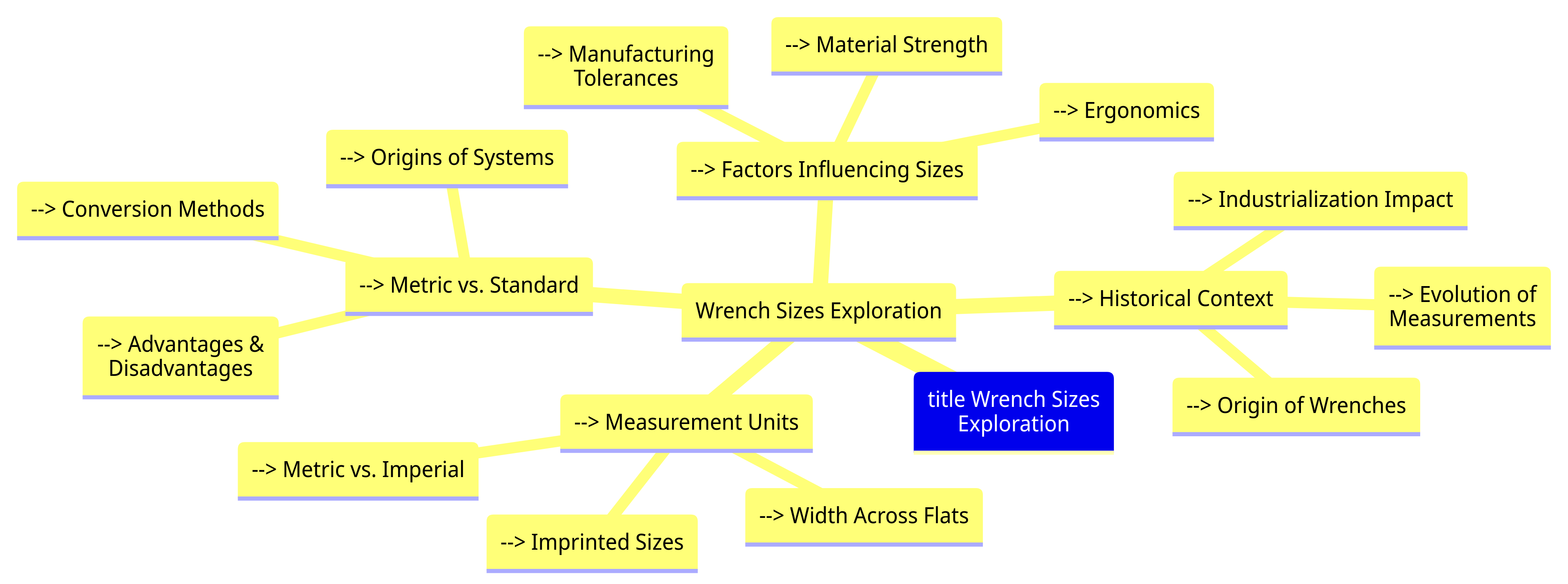 Mindmap - Wrench Sizes Exploration
