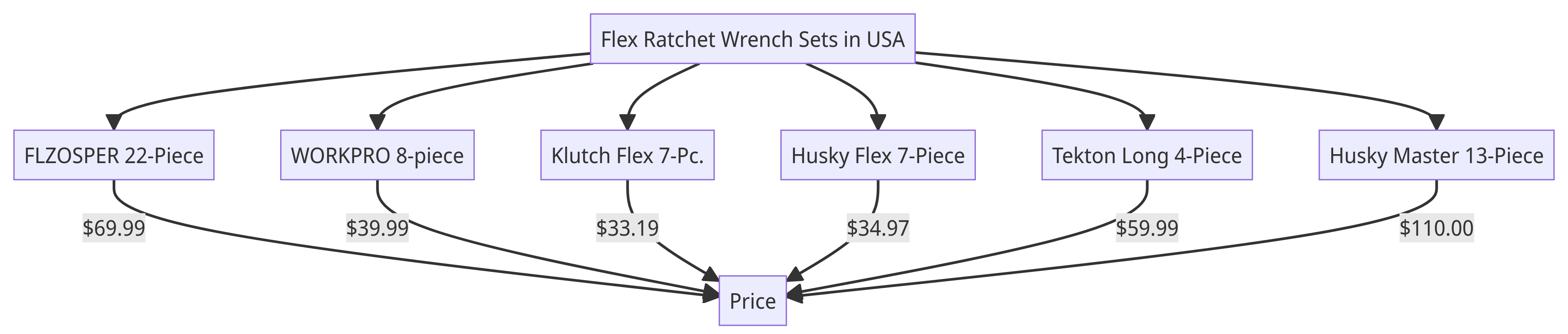Flow Chart of Flex Ratchet Wrench Sets