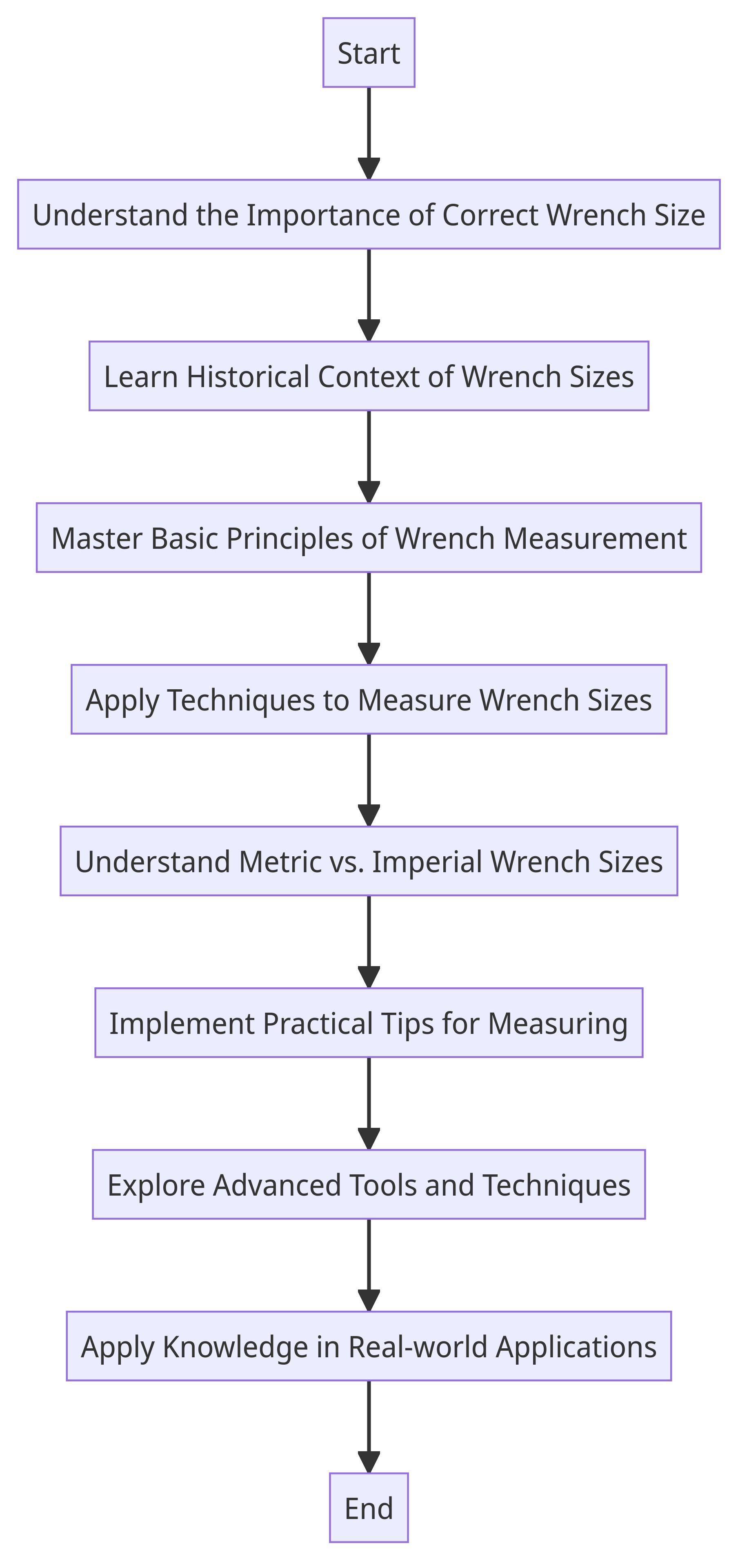 Flowchart - Wrench Size Measurement Process