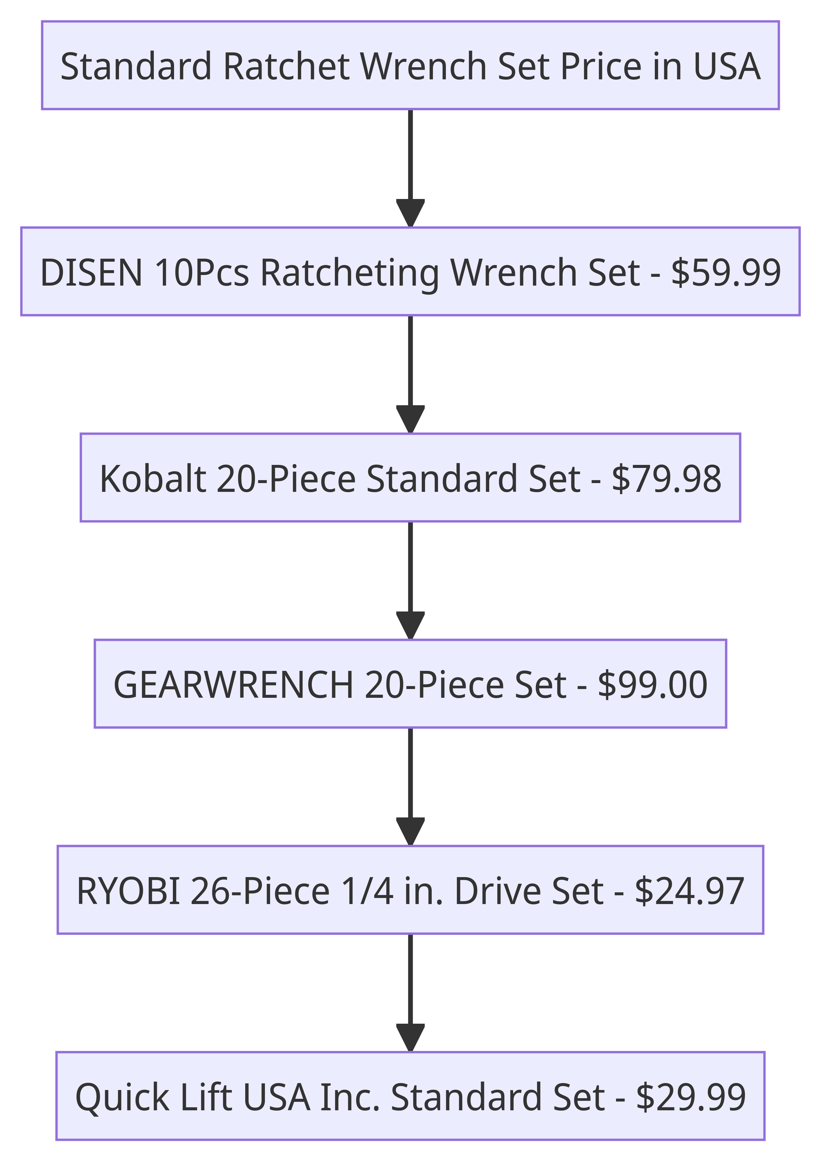 Flow Chart of Standard Ratchet Wrench Set Prices