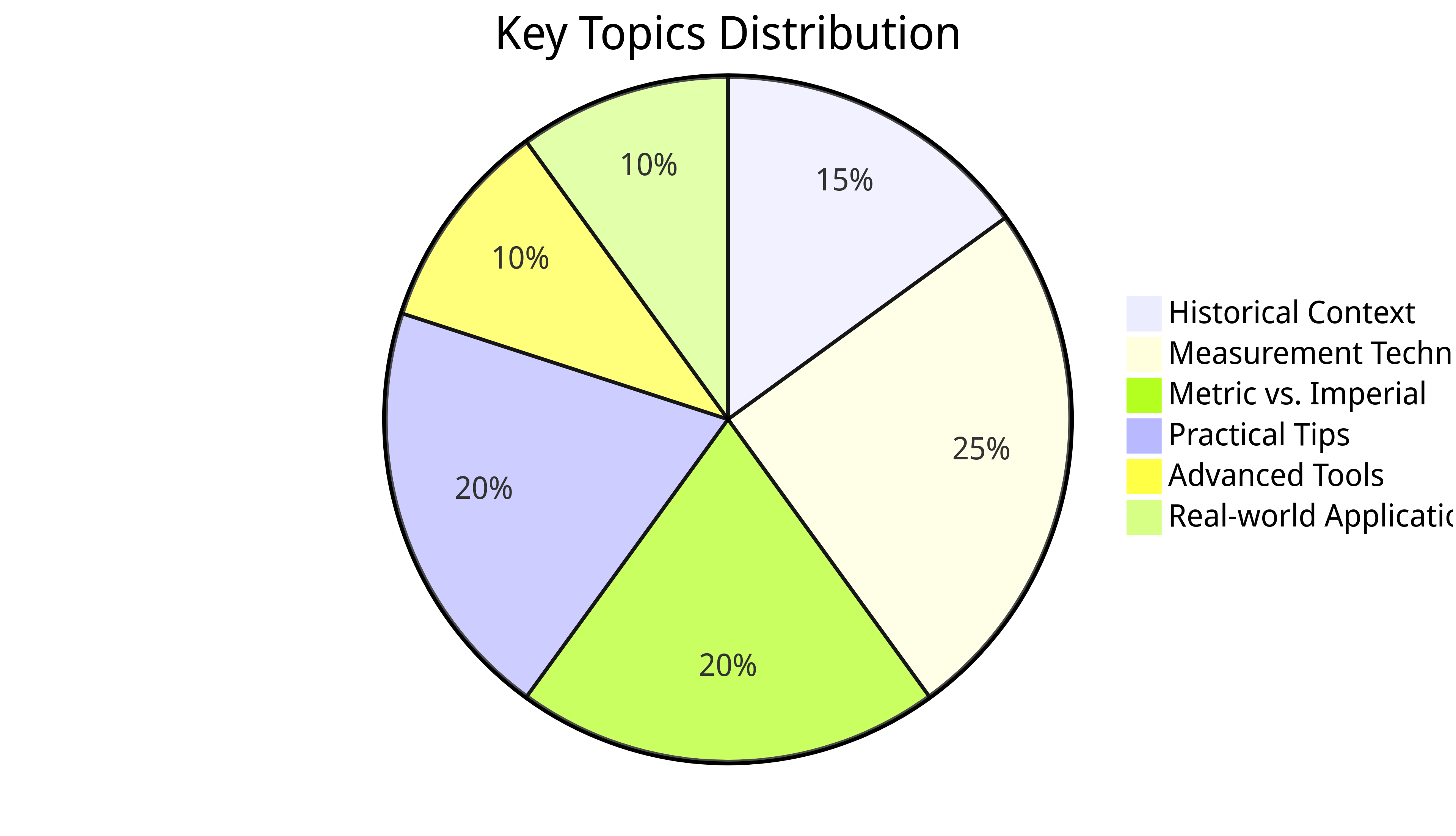 Pie Chart - Key Topics Distribution