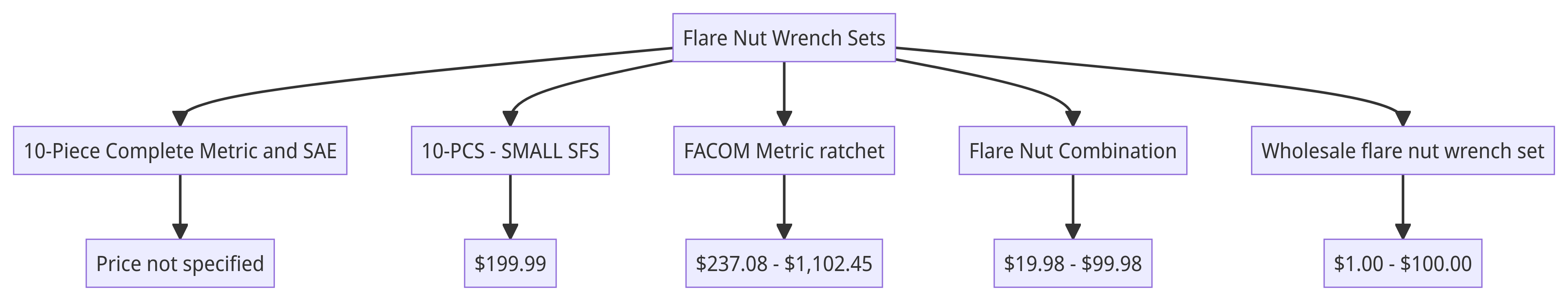 Flow Chart of Flare Nut Wrench Sets