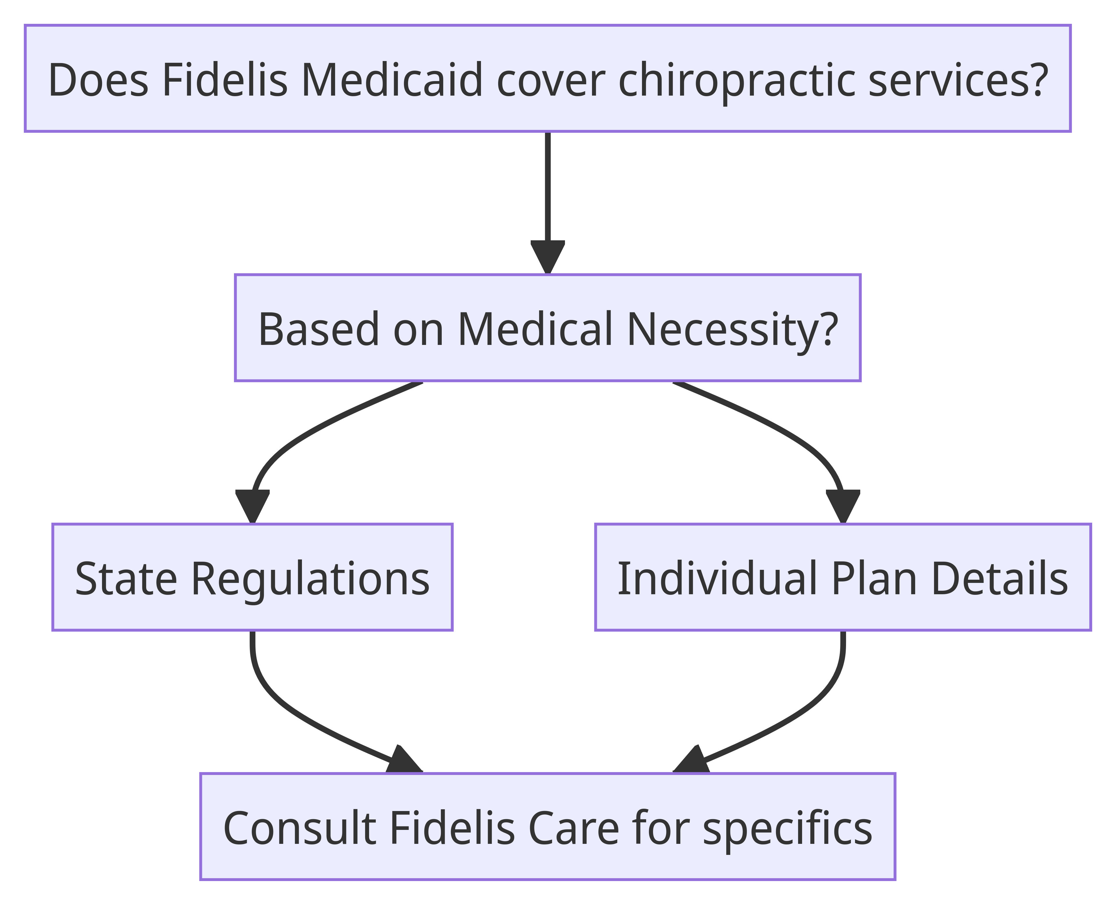 Chiropractic Services Coverage Process