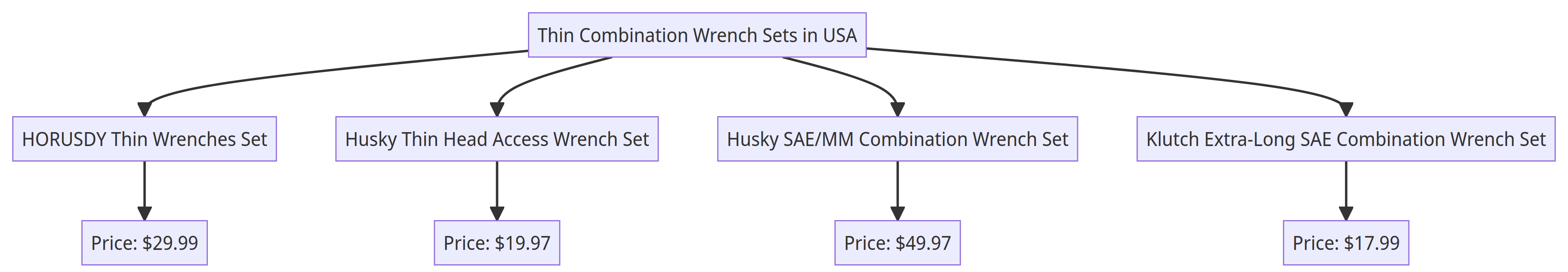 Flow Chart of Wrench Sets
