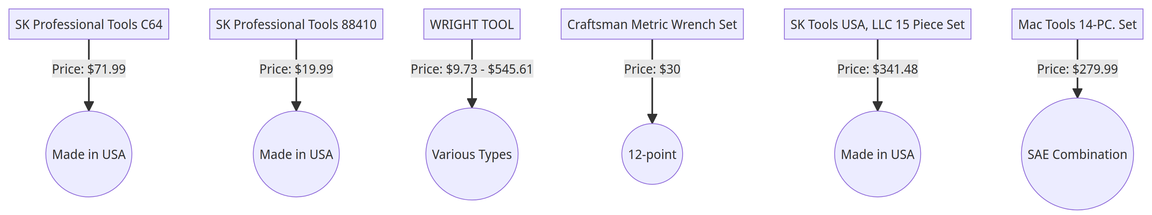 Flow Chart of 12-Point Wrench Prices