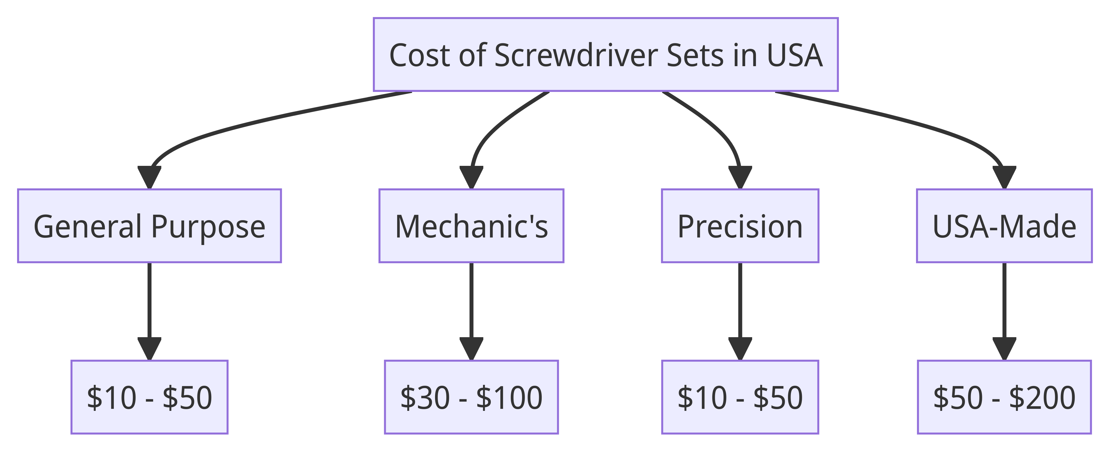Flow Chart of Screwdriver Sets