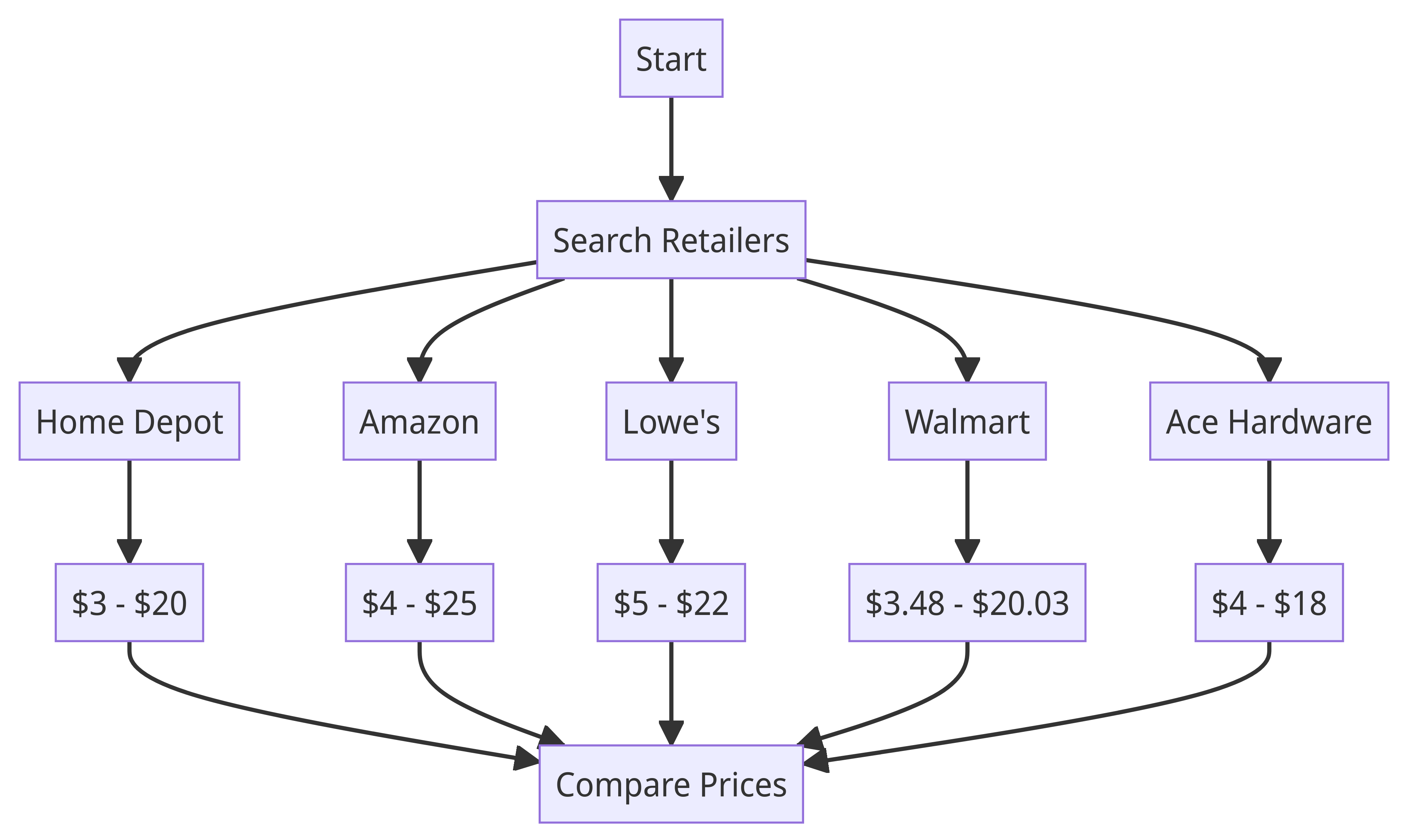 Flowchart of Retailers and Prices