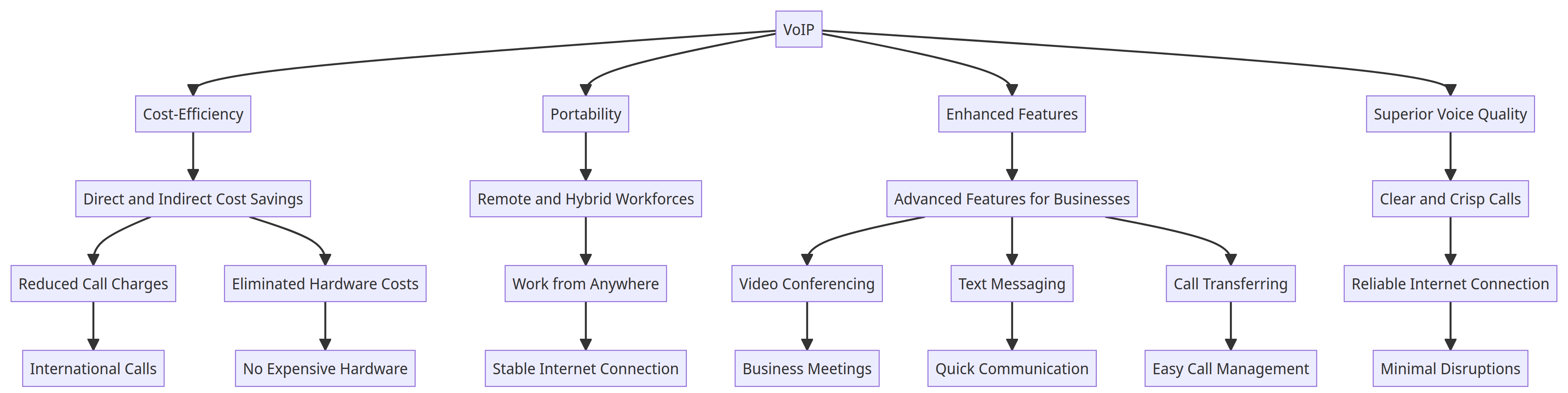 VoIP Advantages