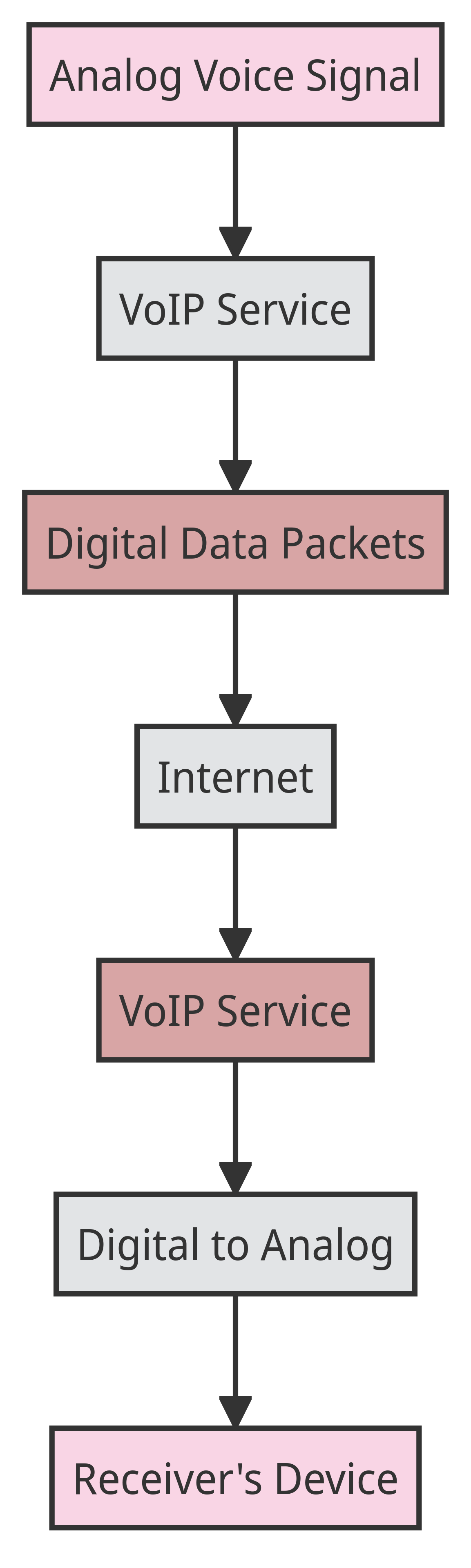 VoIP Signal Conversion