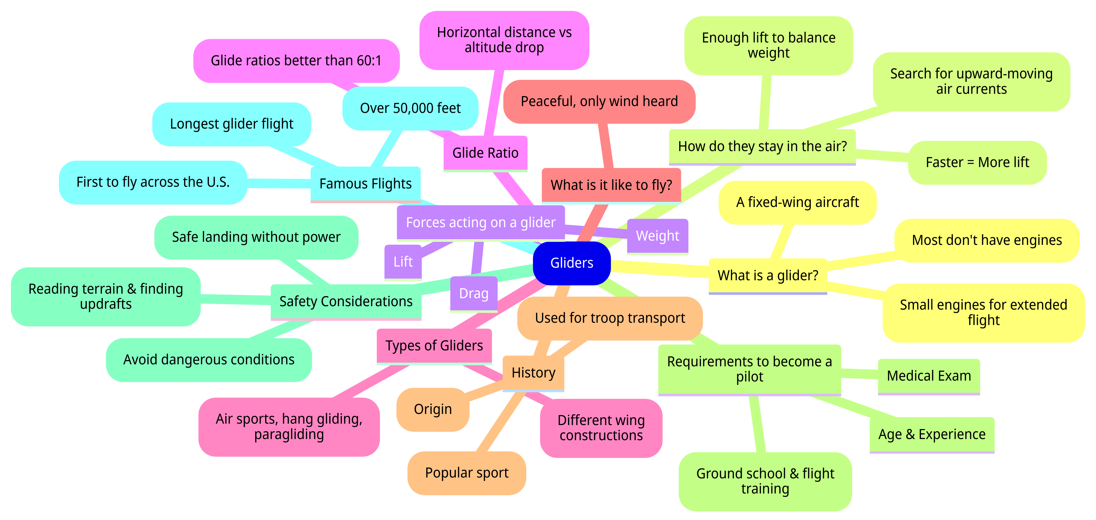 Gliders Mindmap