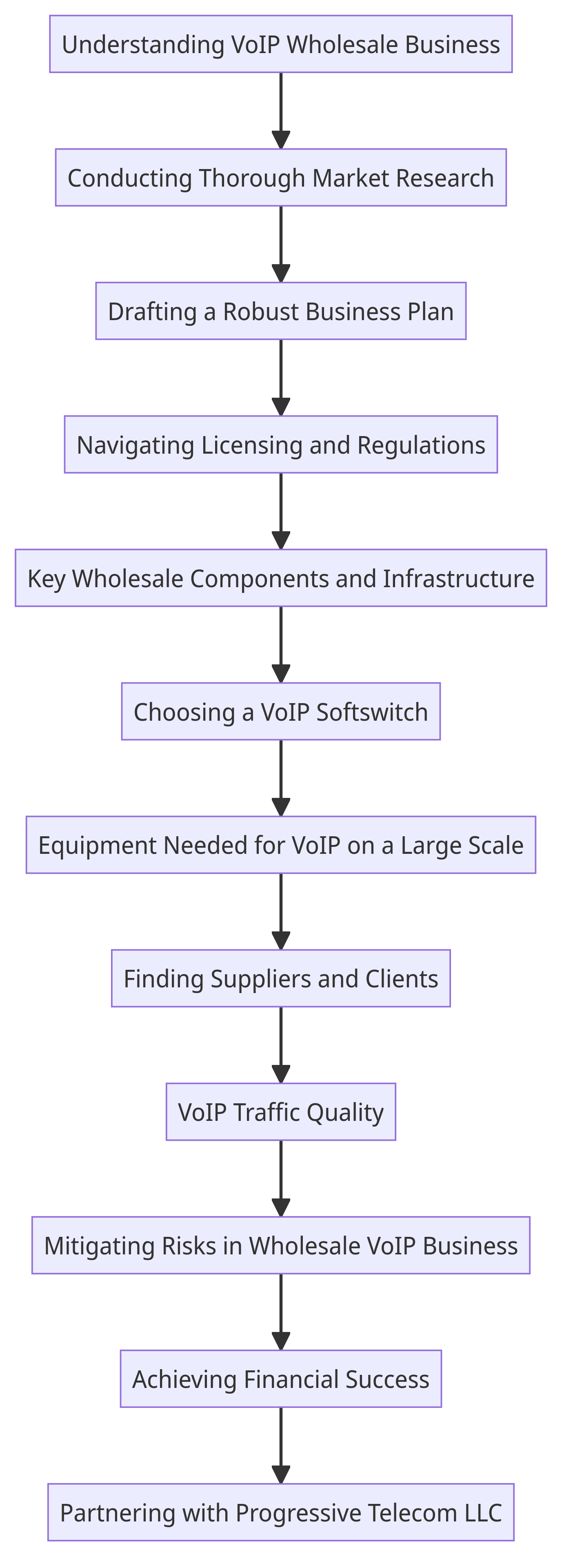 VoIP technology infrastructure with global connectivity