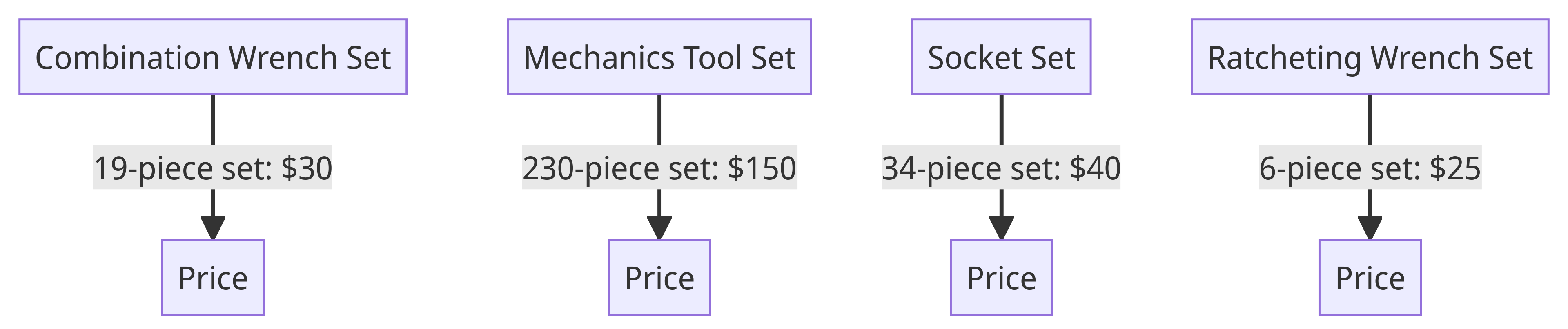Flow Chart: Car Wrench Set Price