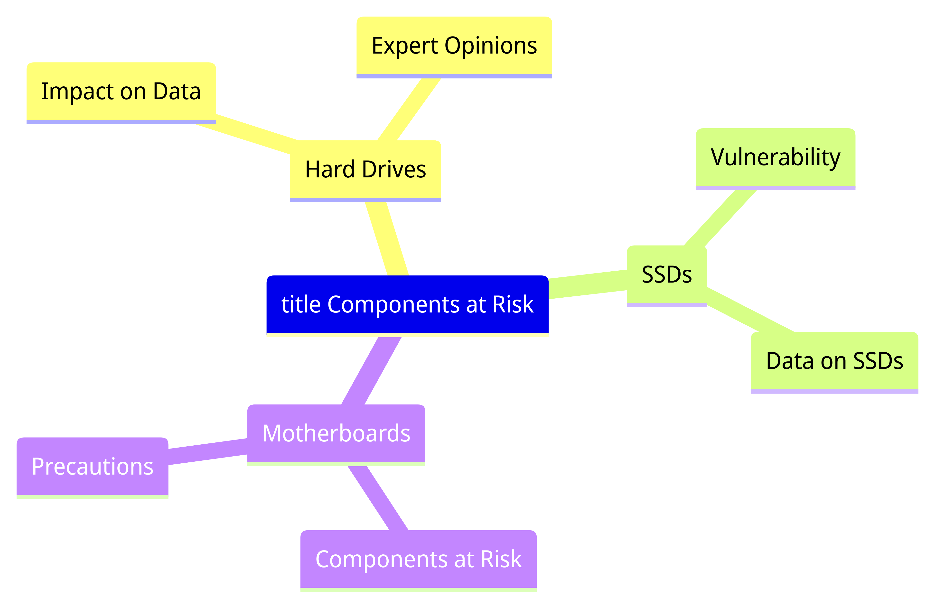 Components at Risk Mindmap