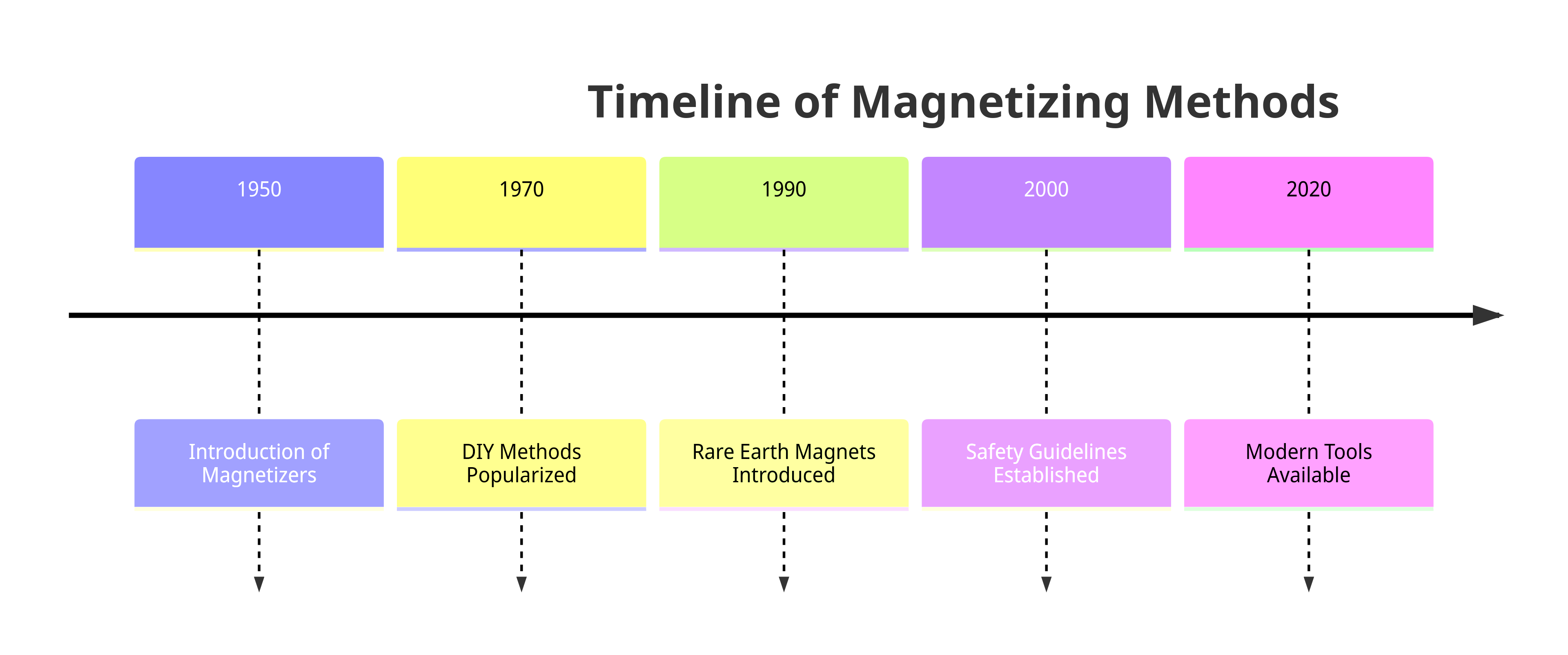 Timeline of Magnetizing Methods