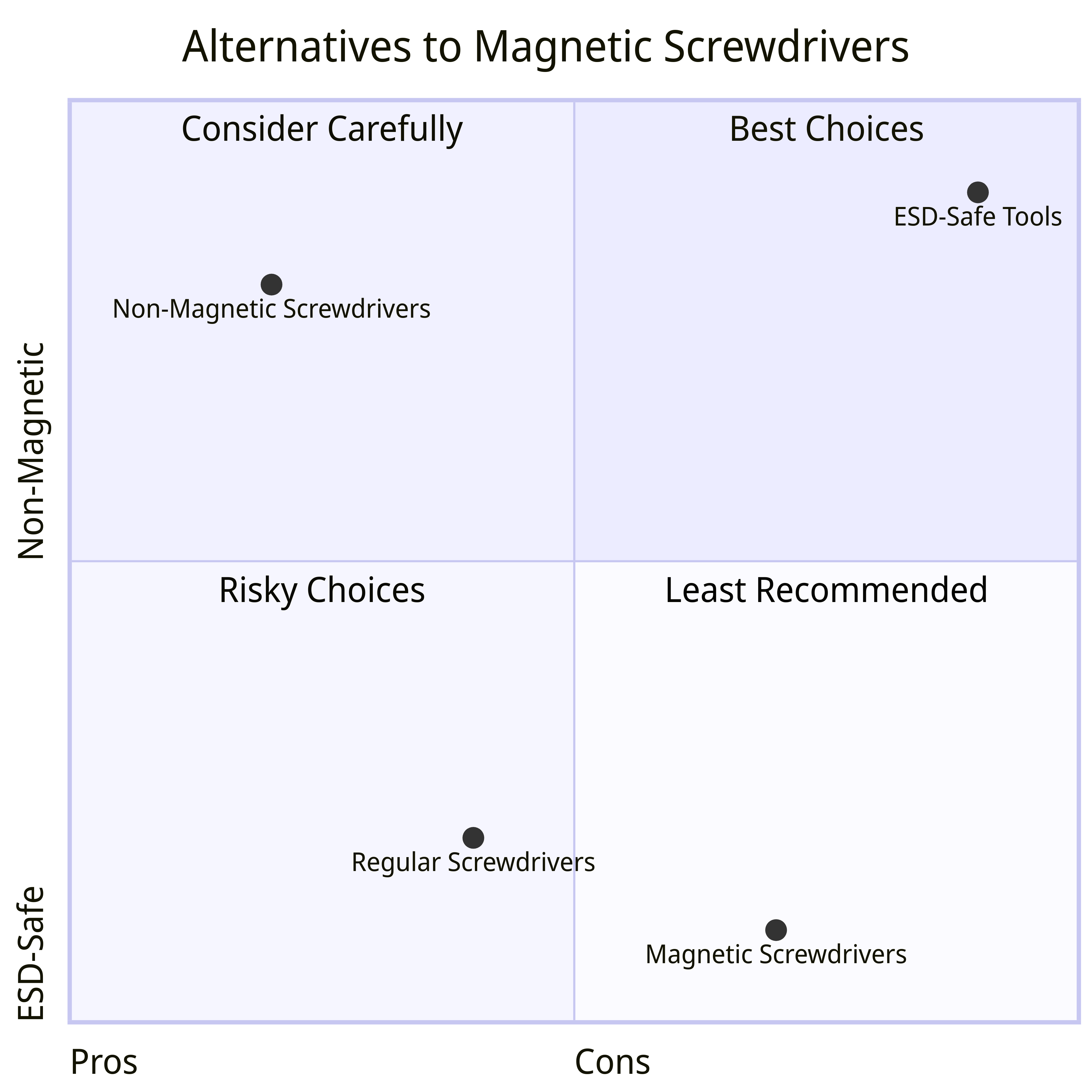 Alternatives to Magnetic Screwdrivers Quadrant Chart