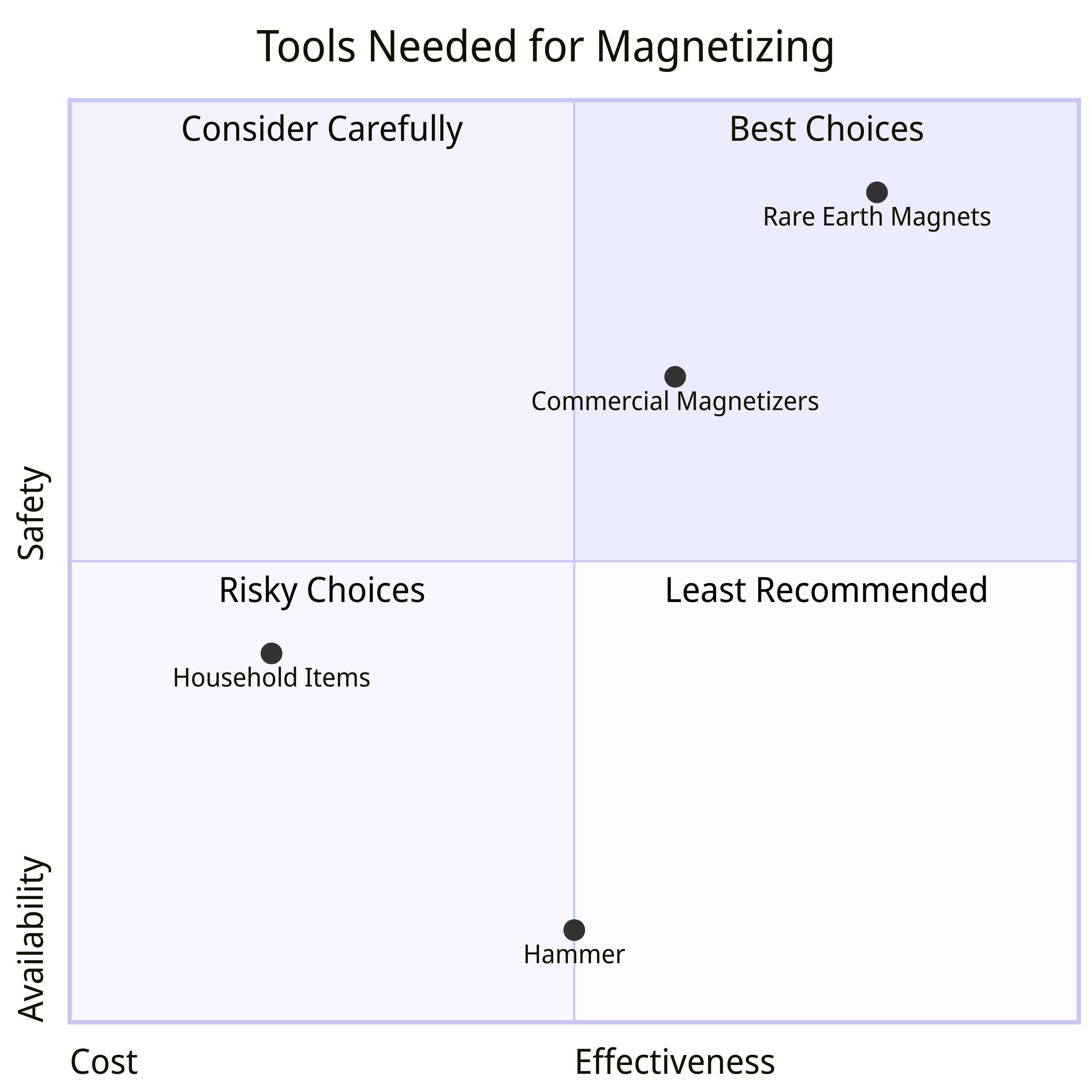 Tools Needed for Magnetizing Quadrant Chart