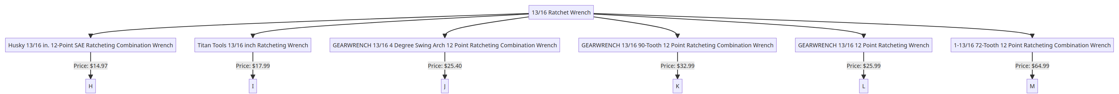 Flow Chart of 13/16 Ratchet Wrench Types