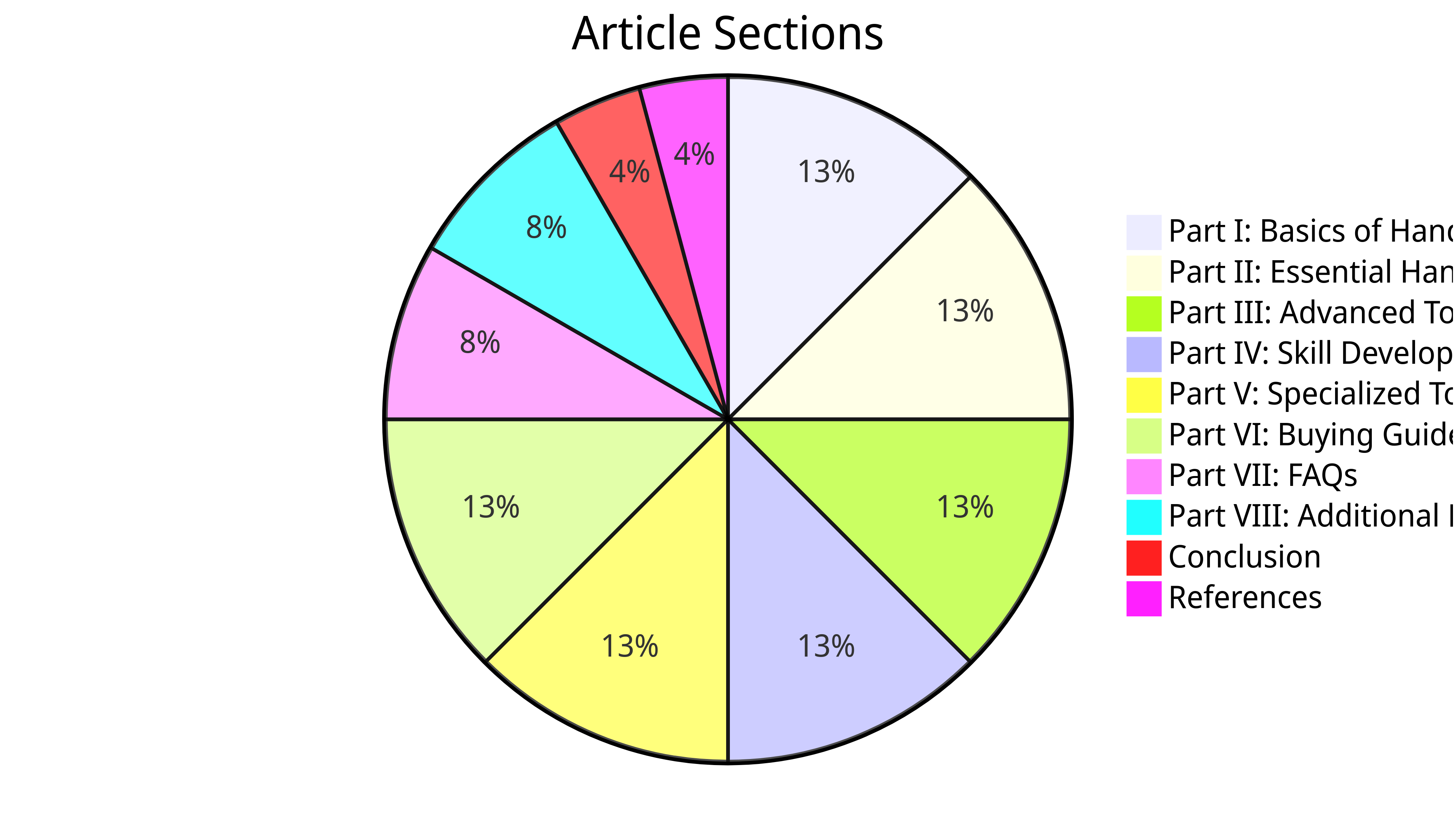 Pie Chart of Article Sections