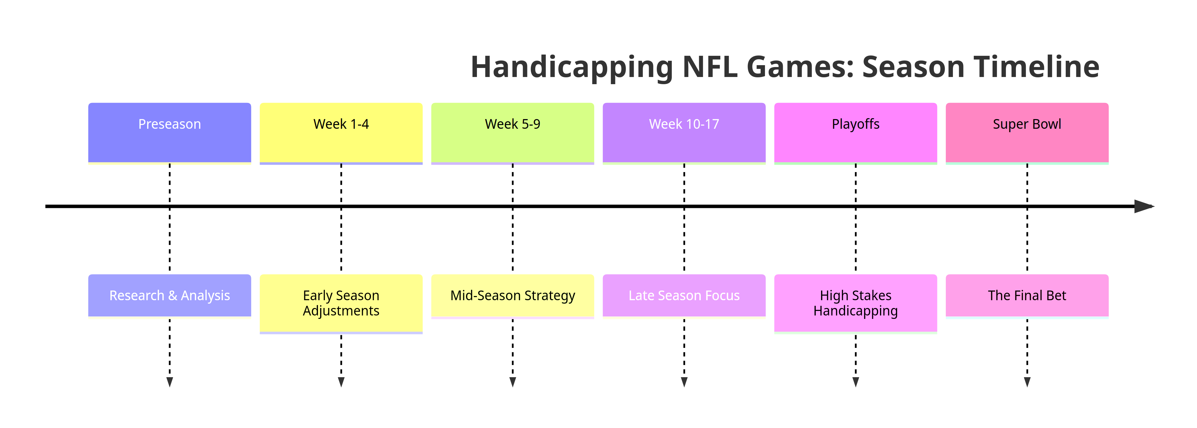 Handicapping NFL games