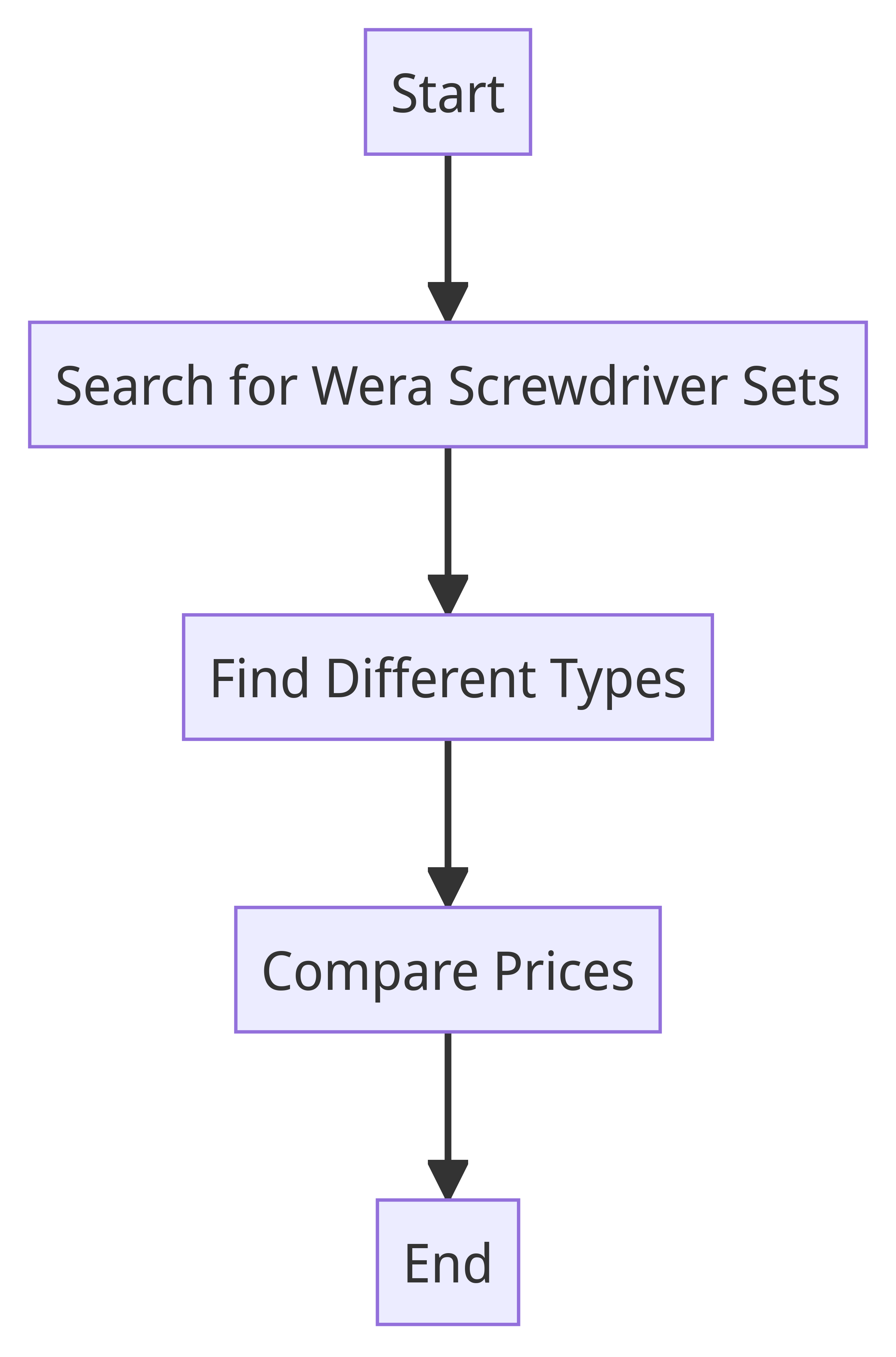 Flow Chart on Wera Screwdriver Set Price