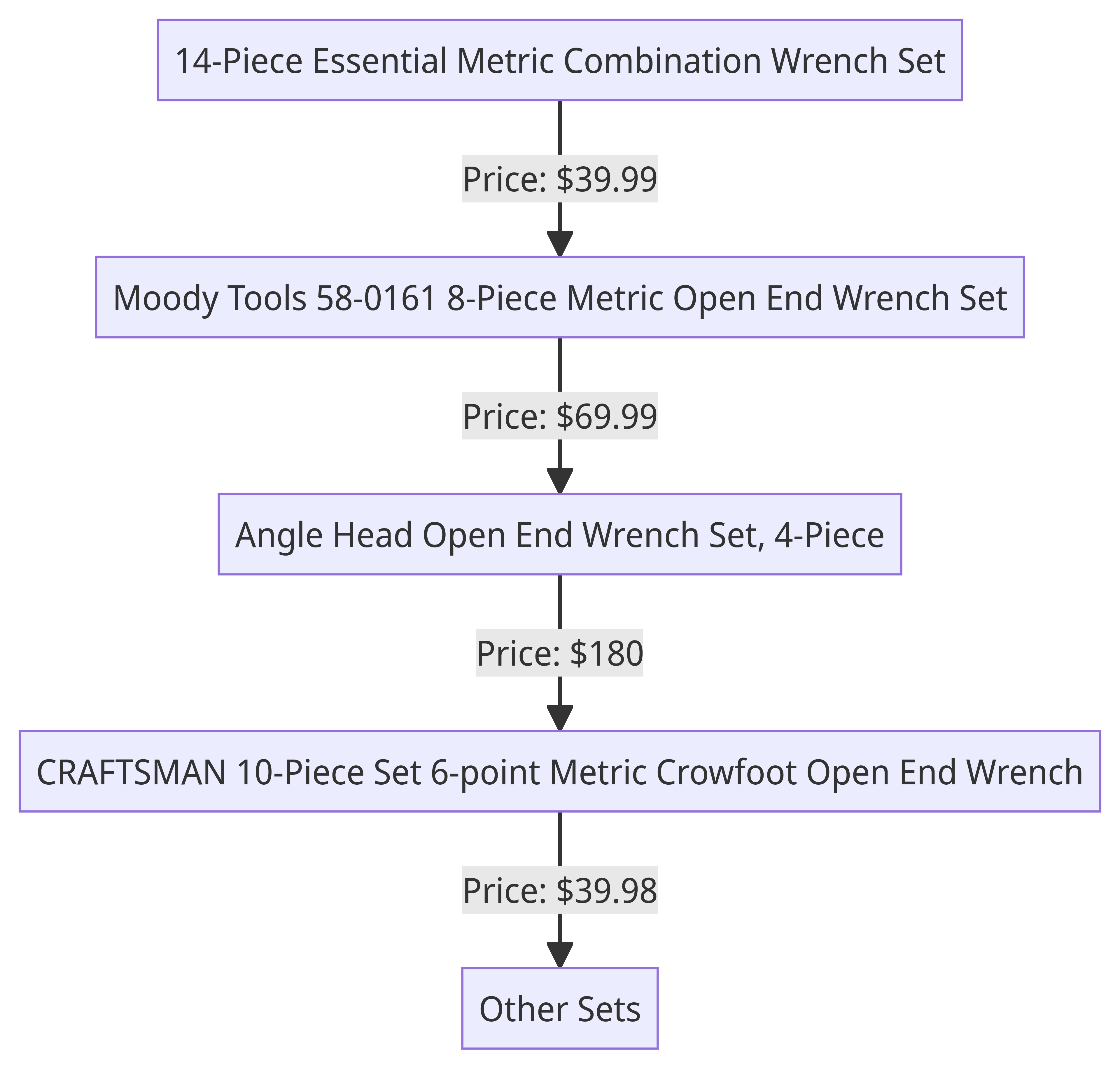 Flow Chart of Metric Open End Wrench Set Prices