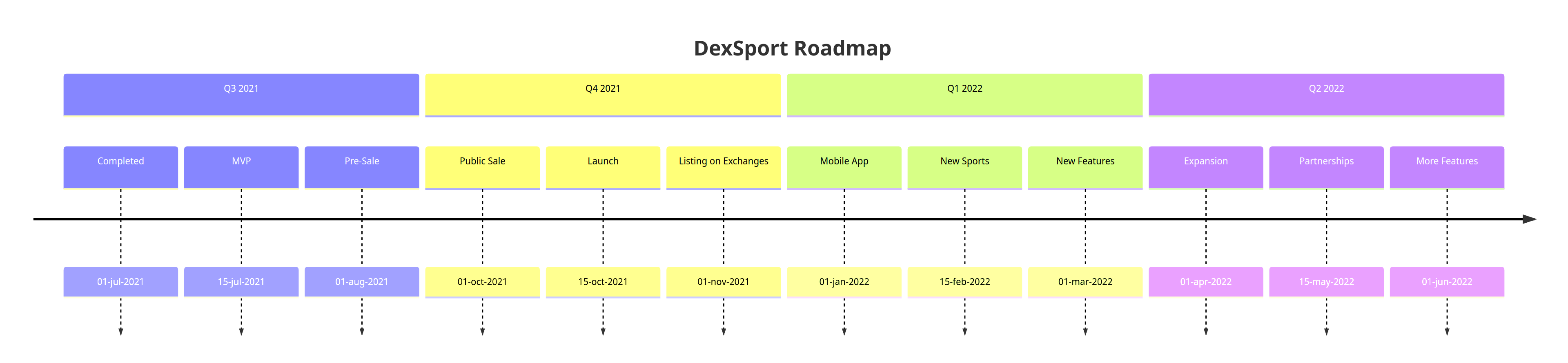 DexSport Roadmap