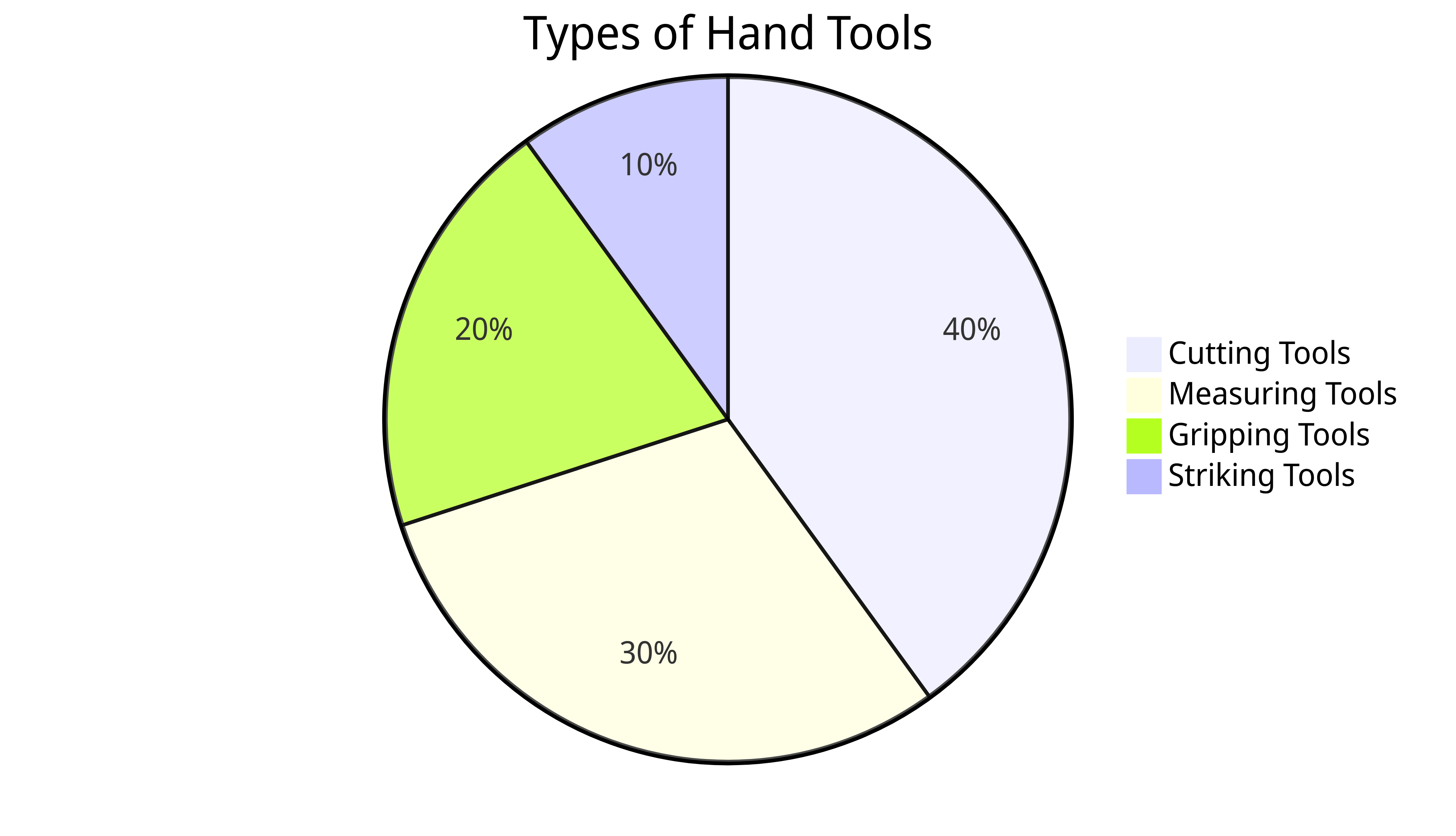 Pie Chart for Types of Hand Tools