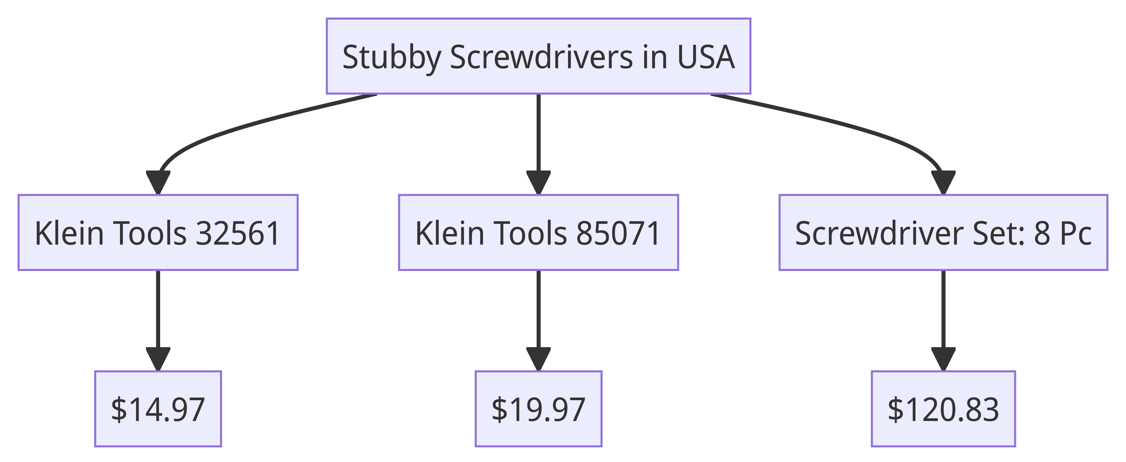 Flowchart of Stubby Screwdrivers
