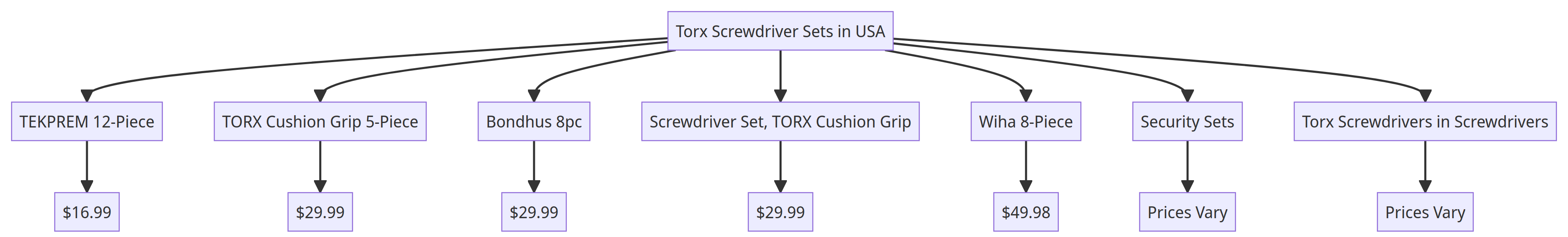 Flowchart of Torx Screwdriver Sets