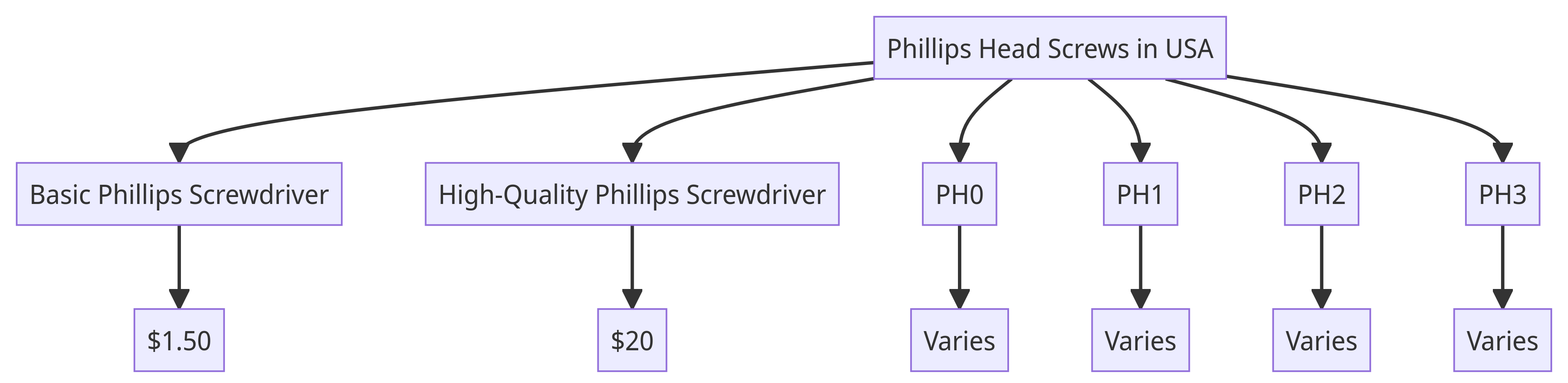 Flowchart of Phillips Head Screws