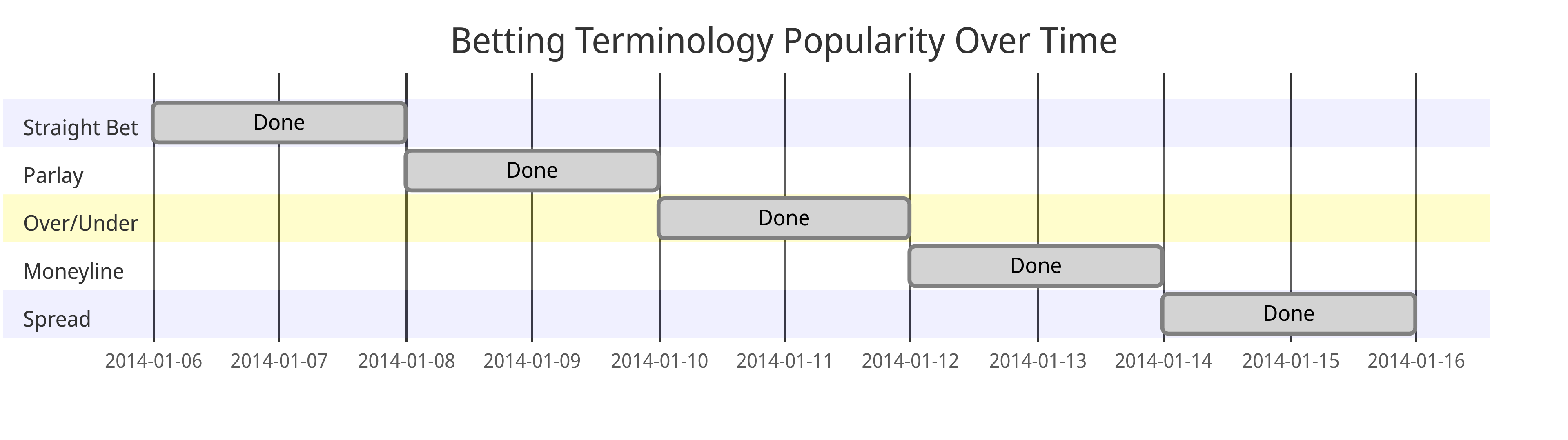 Betting Terminology