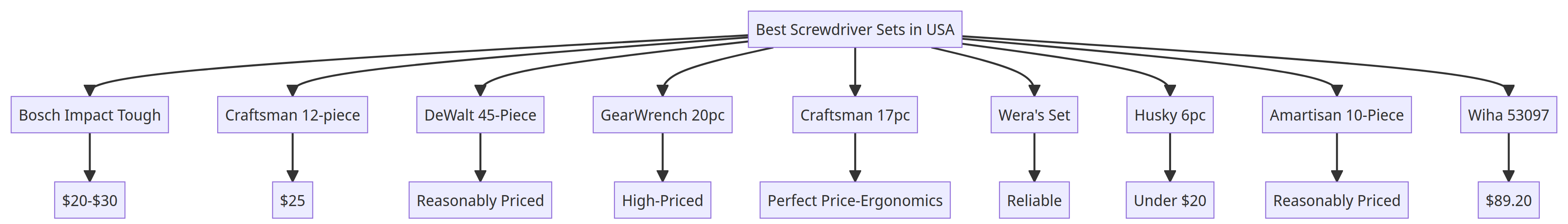 Flowchart of Best Screwdriver Sets